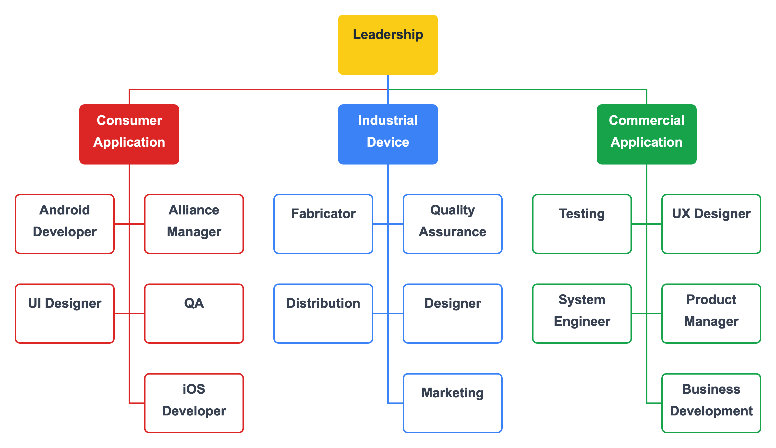 Team org chart