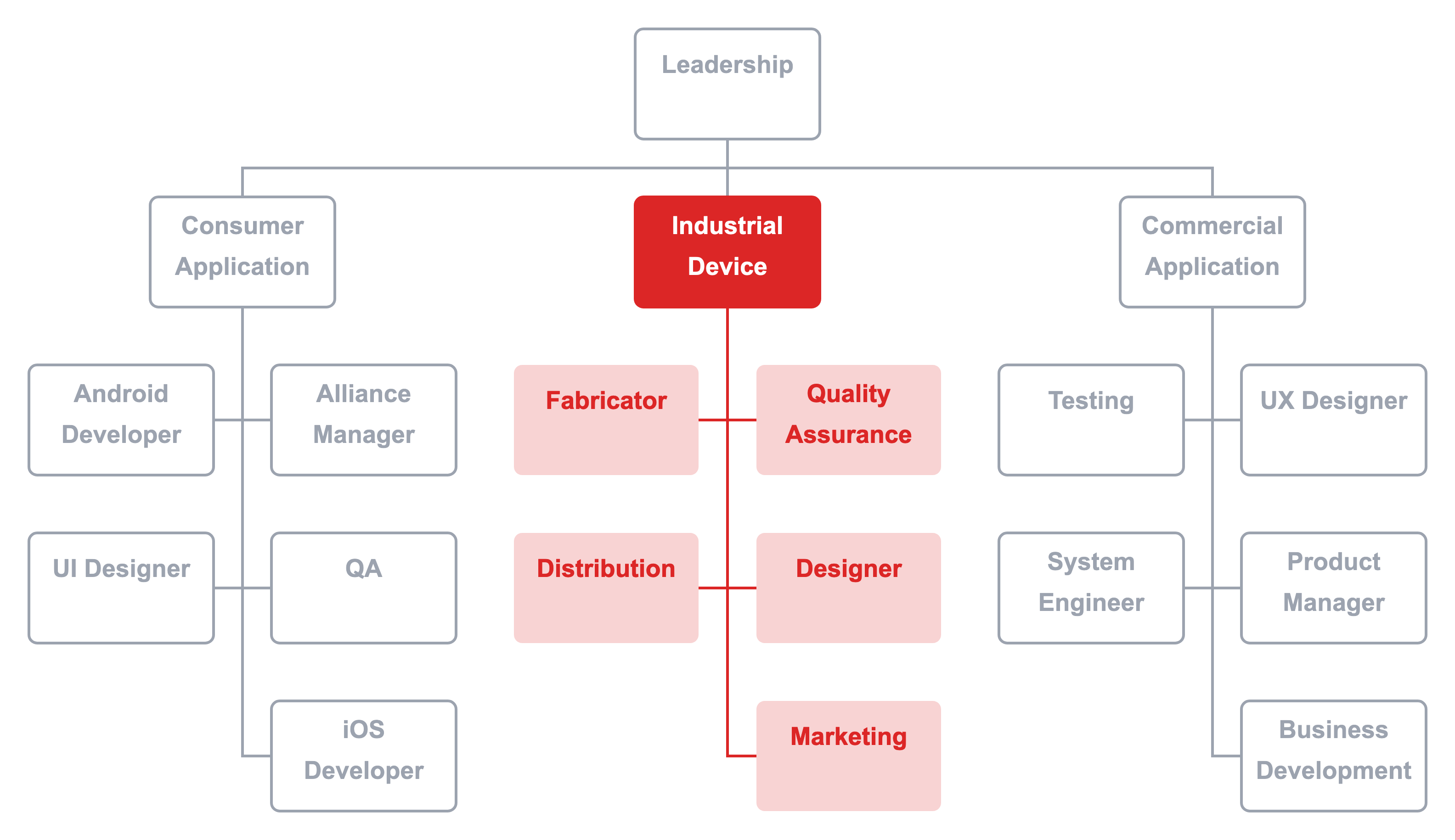 business org chart