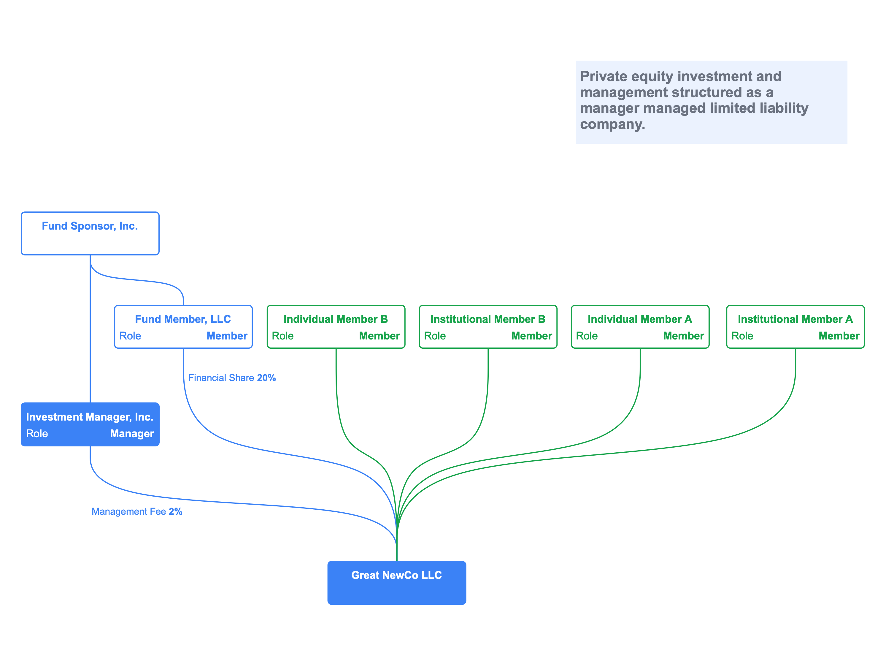 LLC structure chart