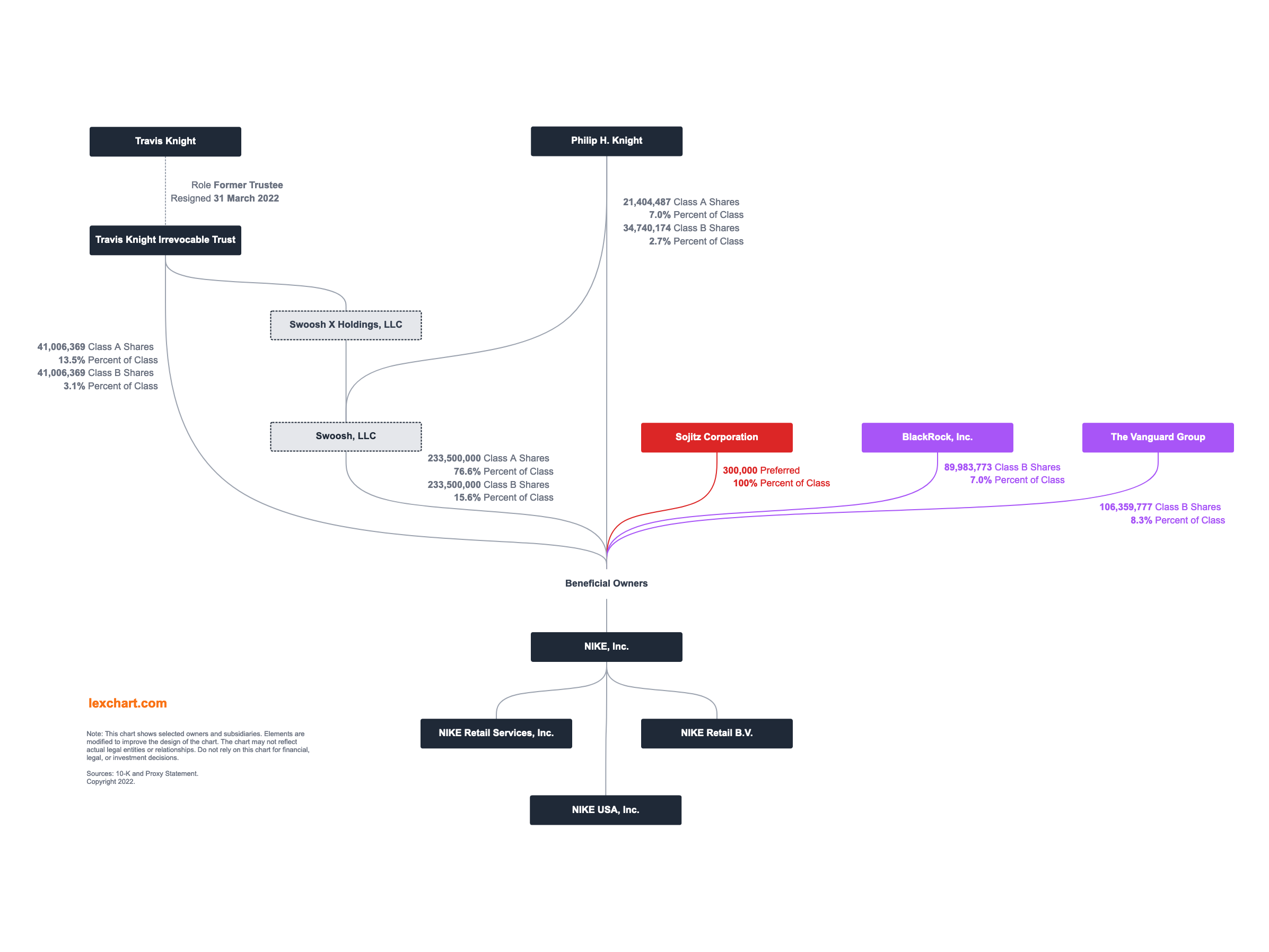 Nike inc outlet organizational chart