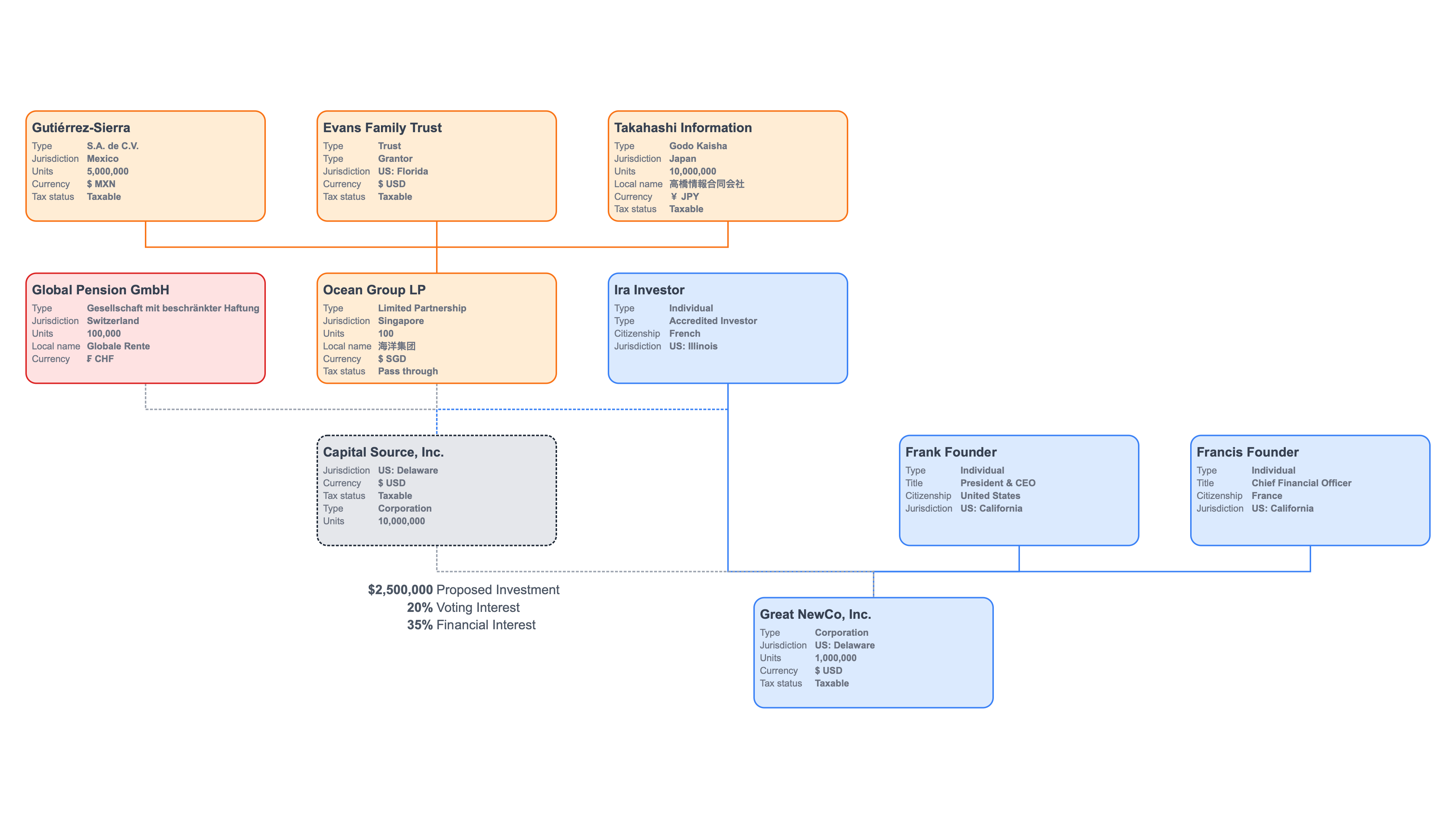 Ultimate Guide to Company Structure Charts