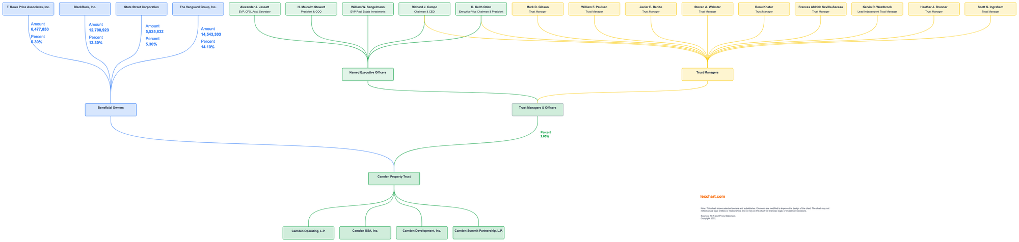 Camden Property Trust, a Real Estate Investment Trust (REIT), ownership structure in 2022