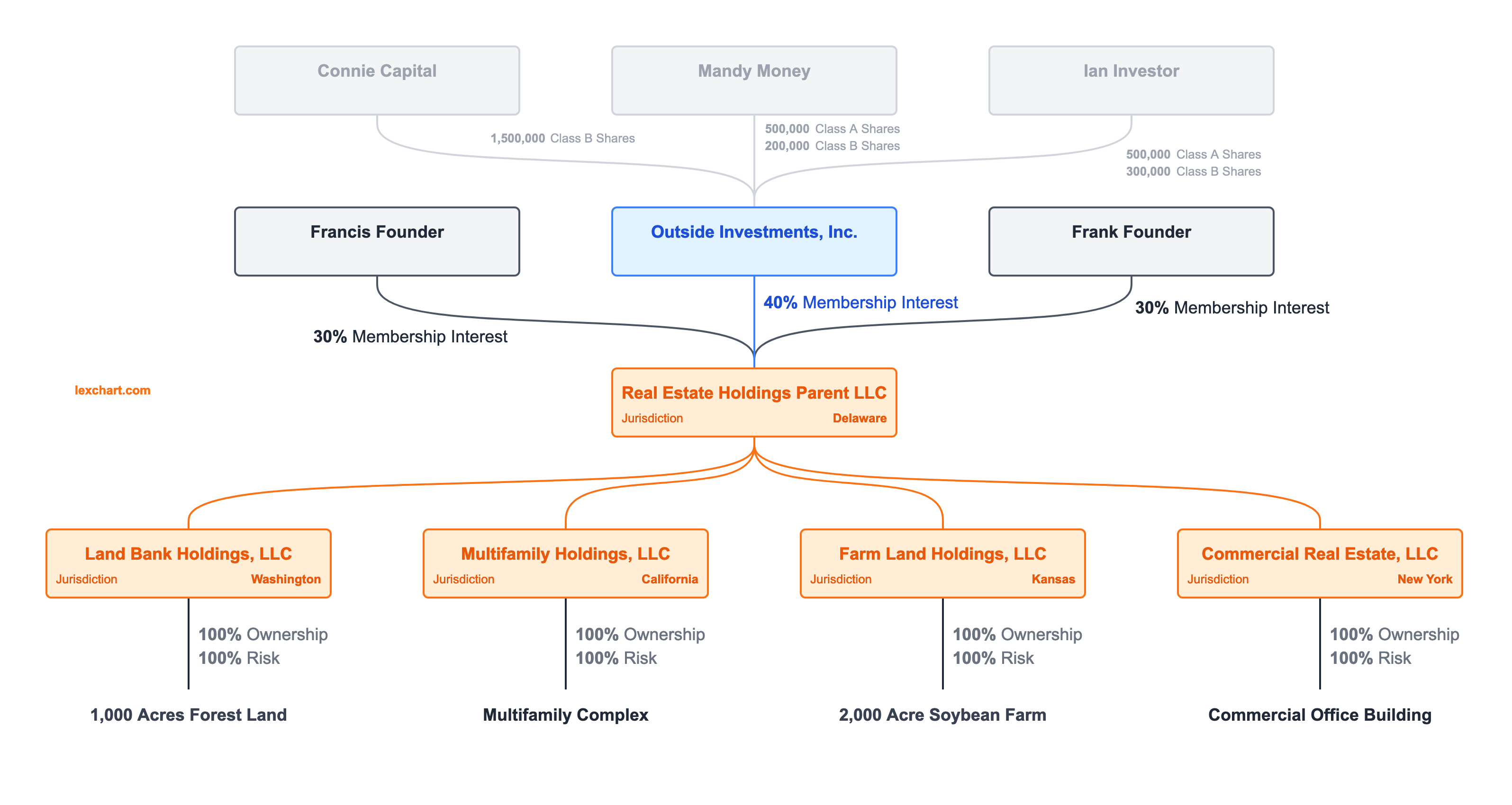 Llc Holding Company Structure Diagram