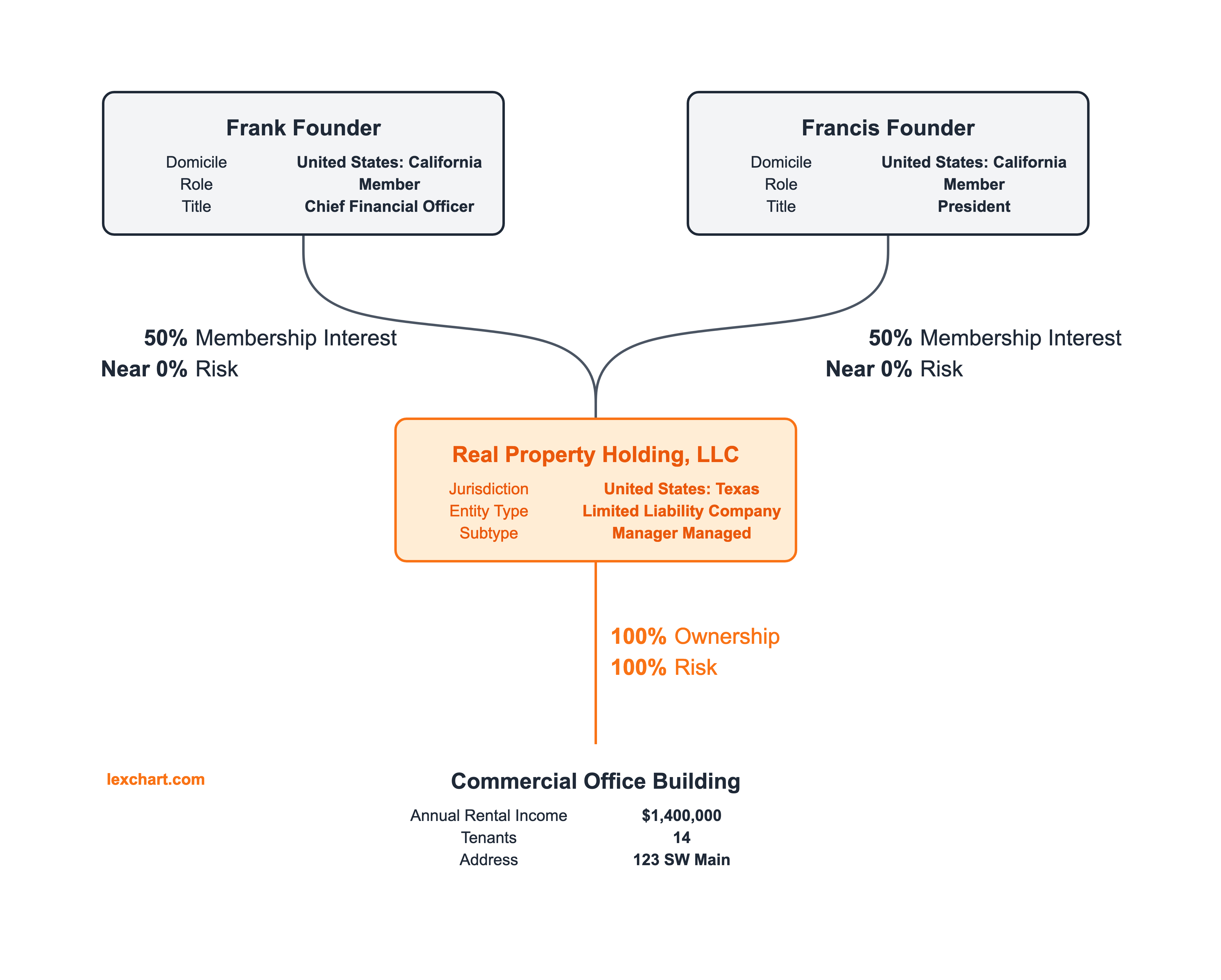 Free Org Chart Template For Llc For Real Estate Investment 