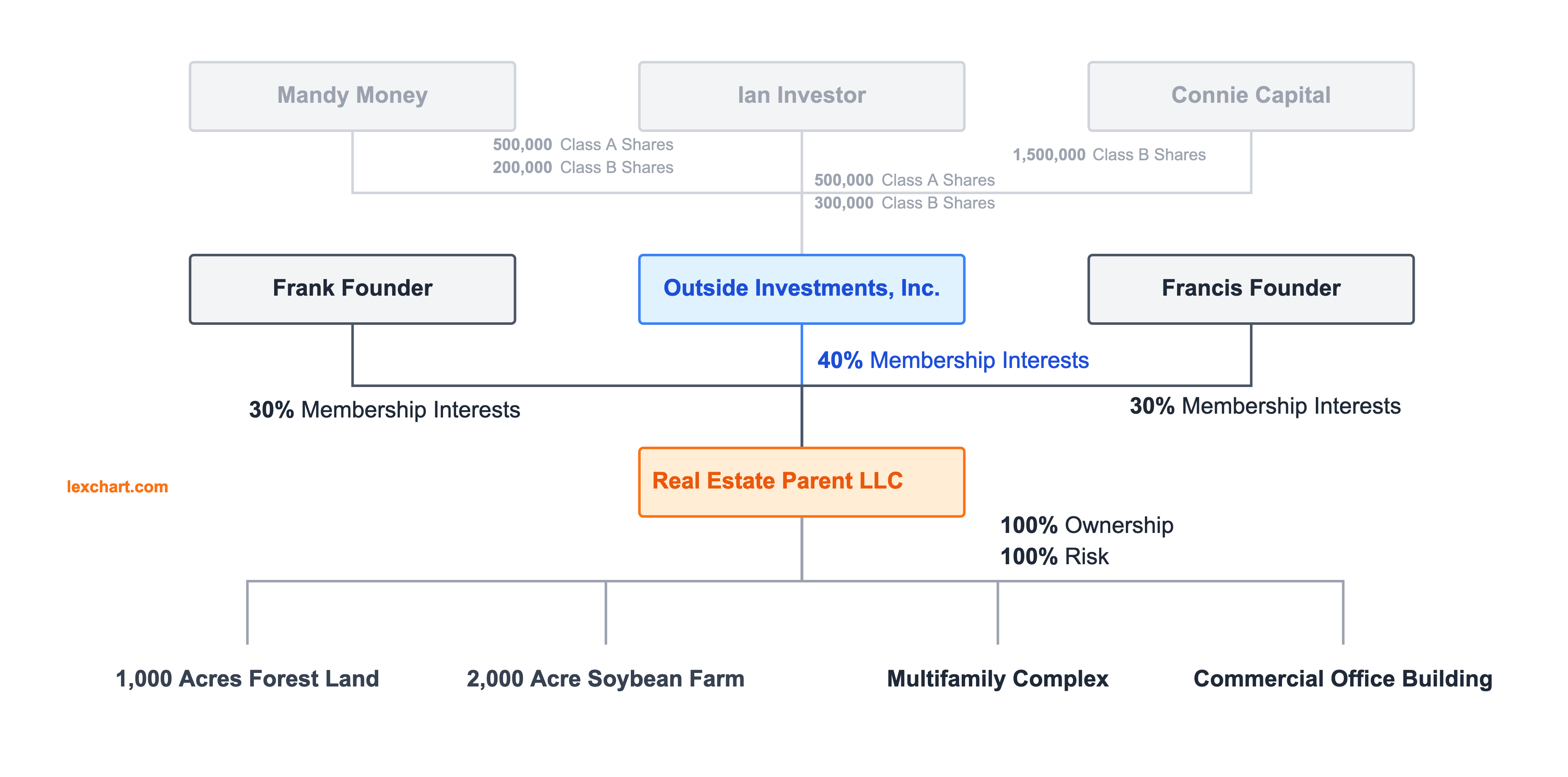 LLC holding company for multiple real estate investments