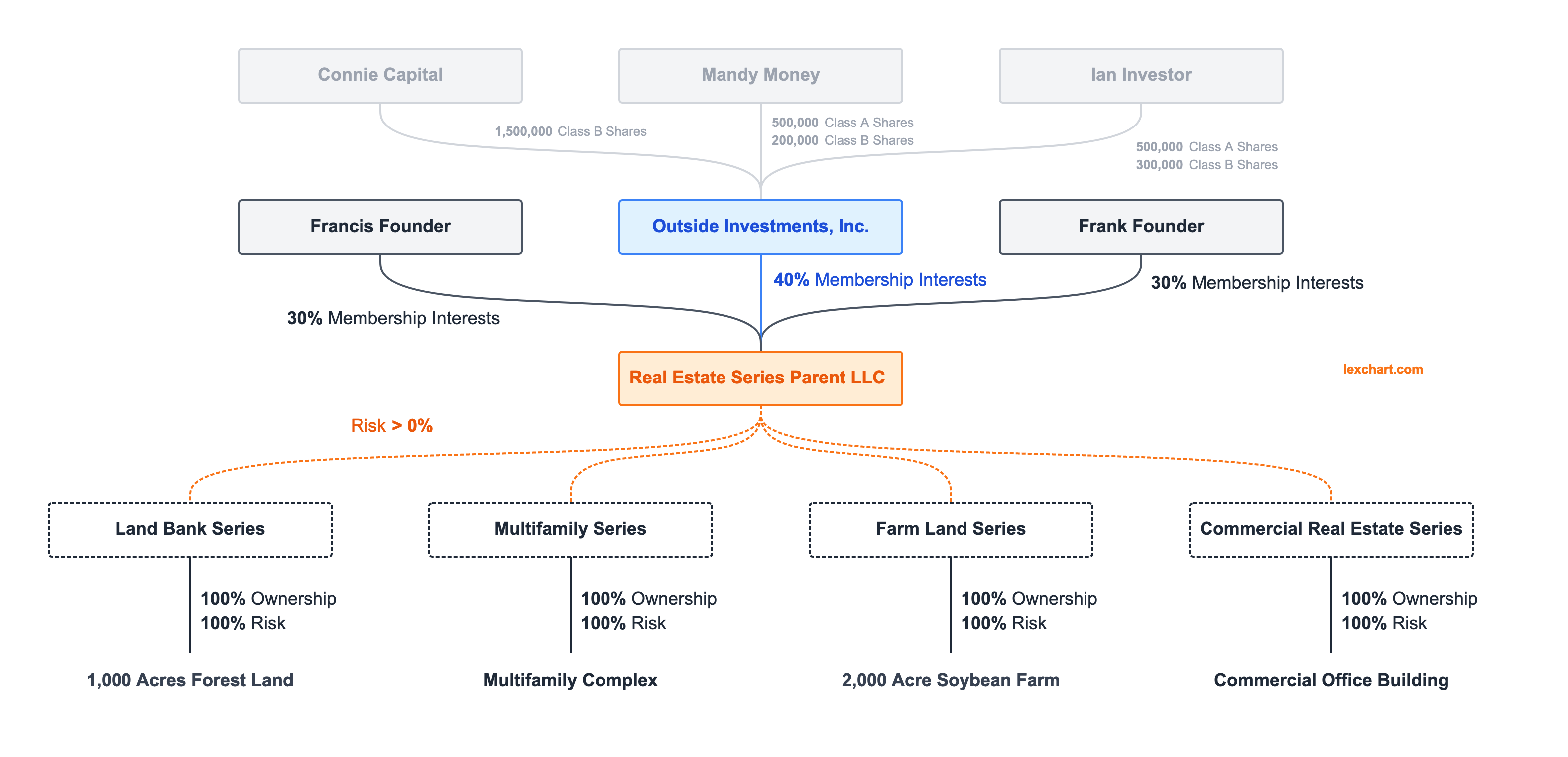 Discover Real Estate Investment LLC Structures