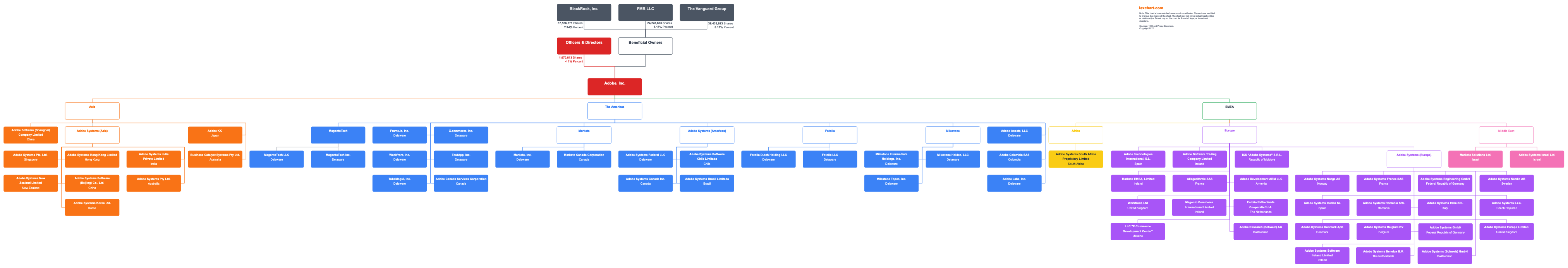 Adobe Ownership Structure with All Subsidiaries in 2022