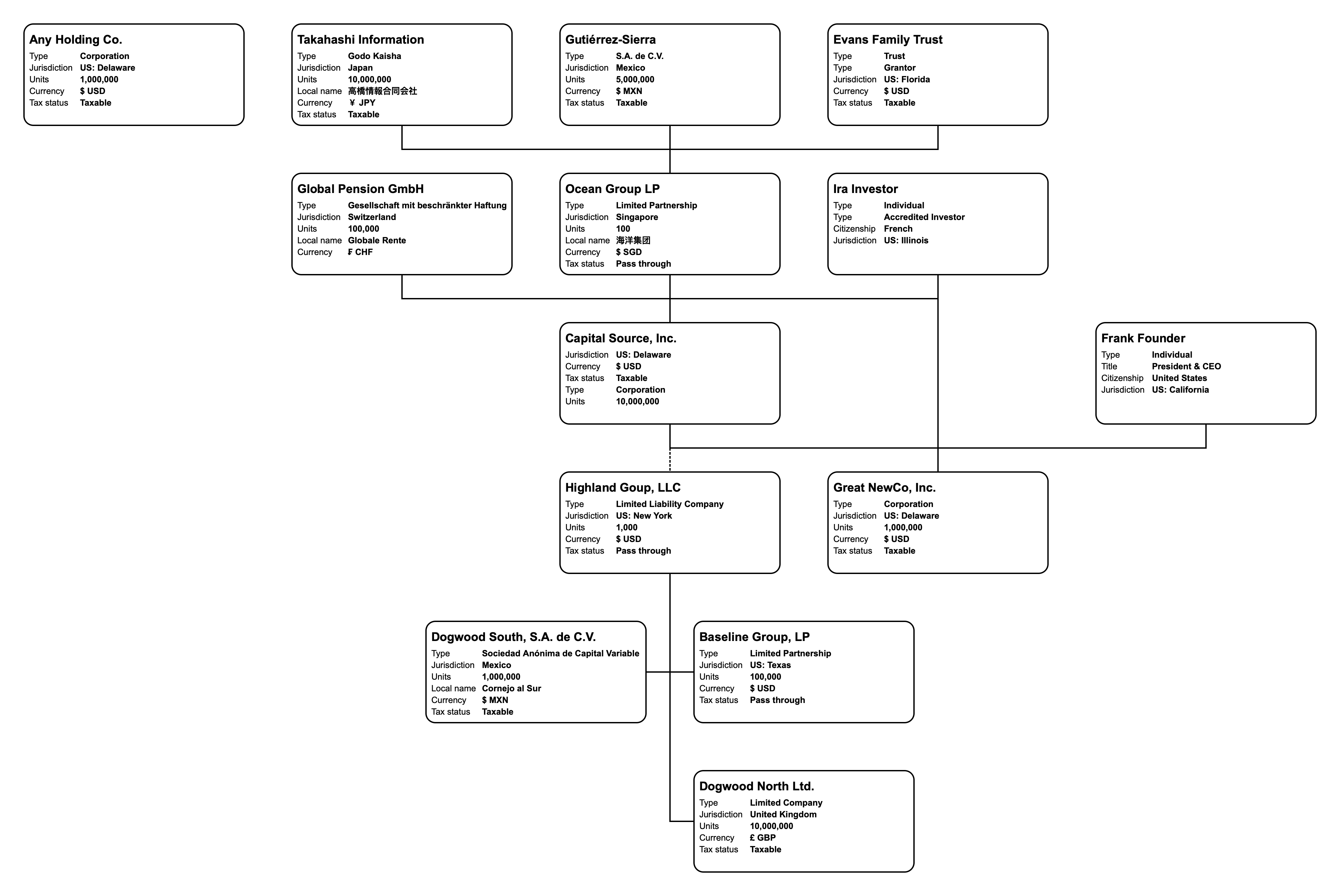 Post-acquisition deal structure chart