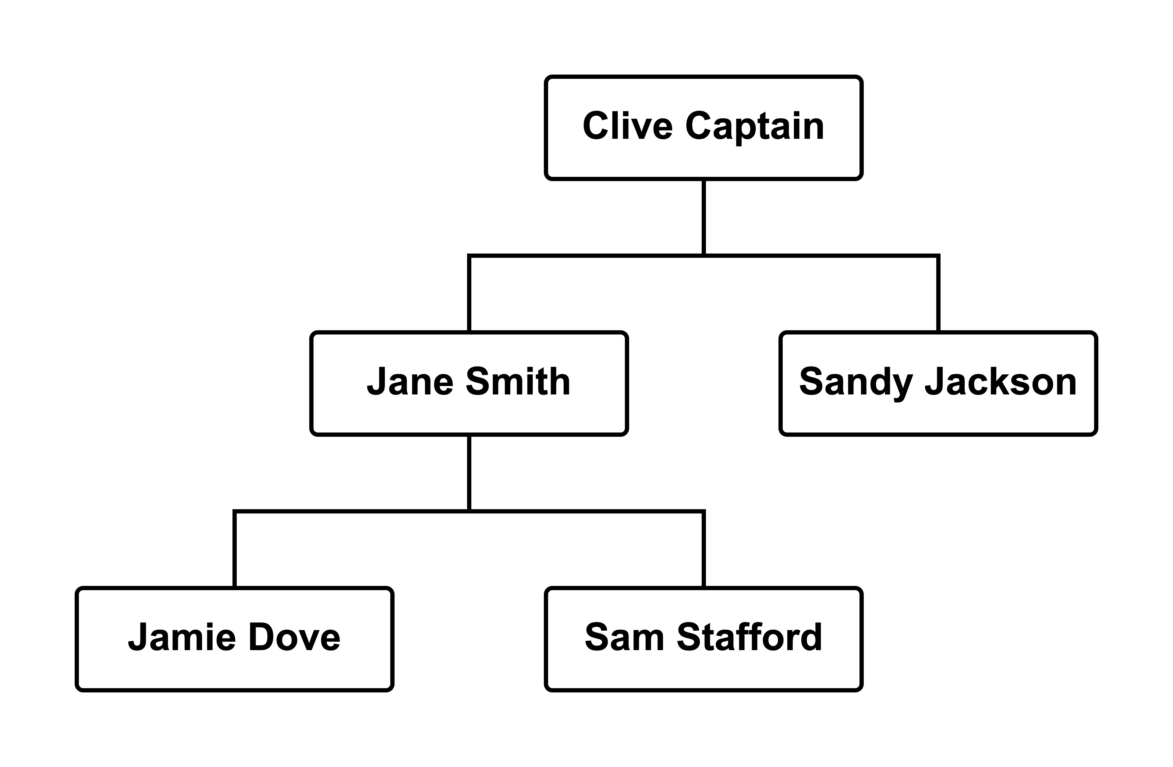 Organization hierarchy chart