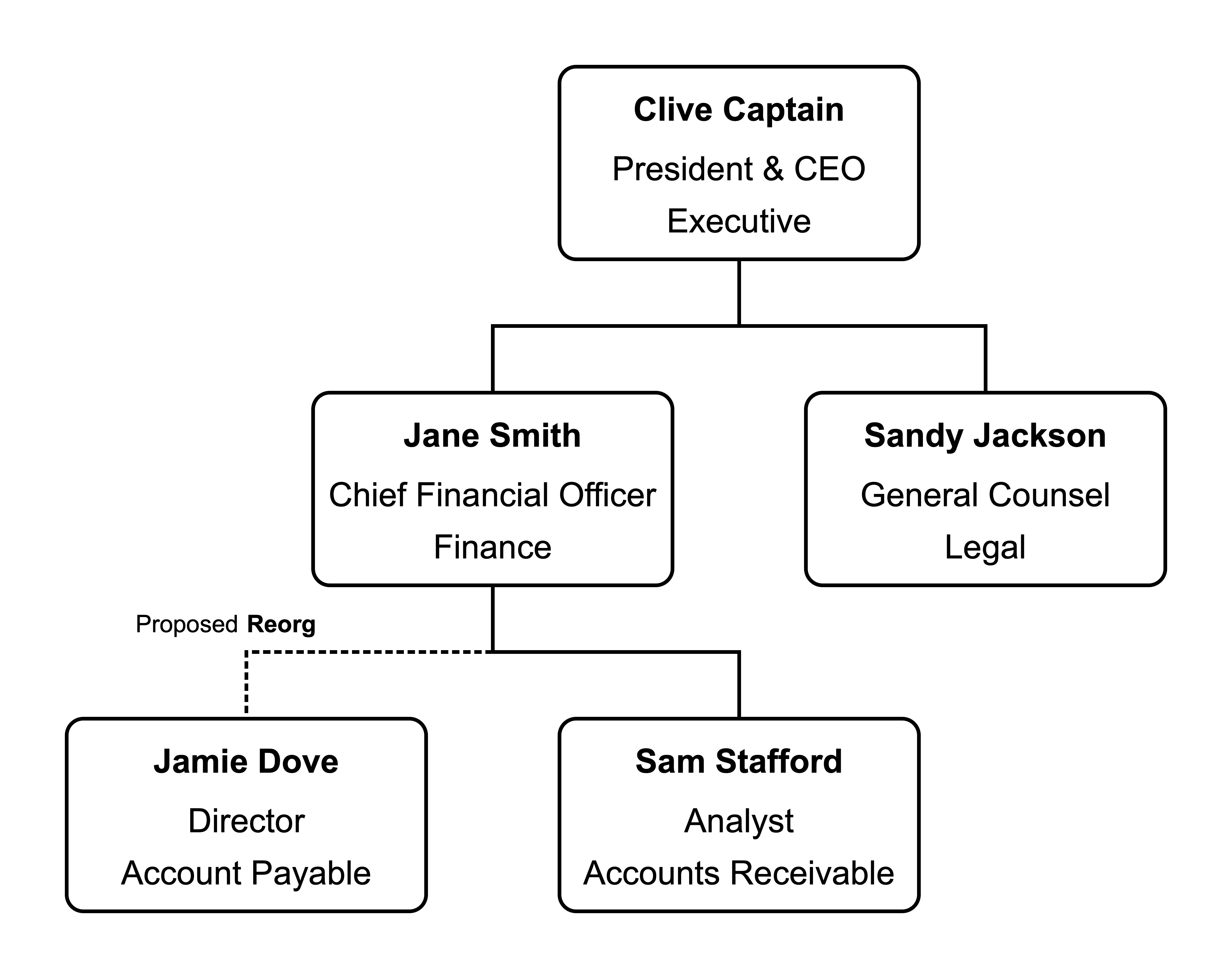 Management hierarchy chart card data