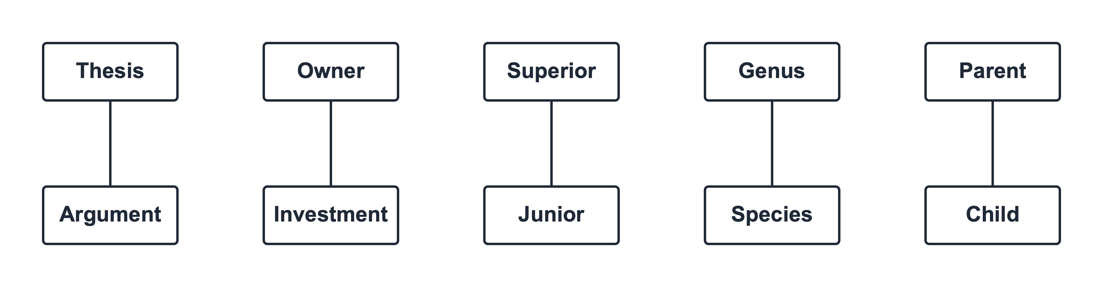 Visualize hierarchy pairs