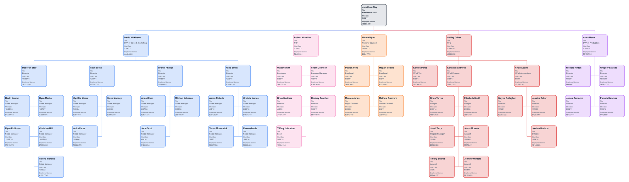 Management hierarchy chart