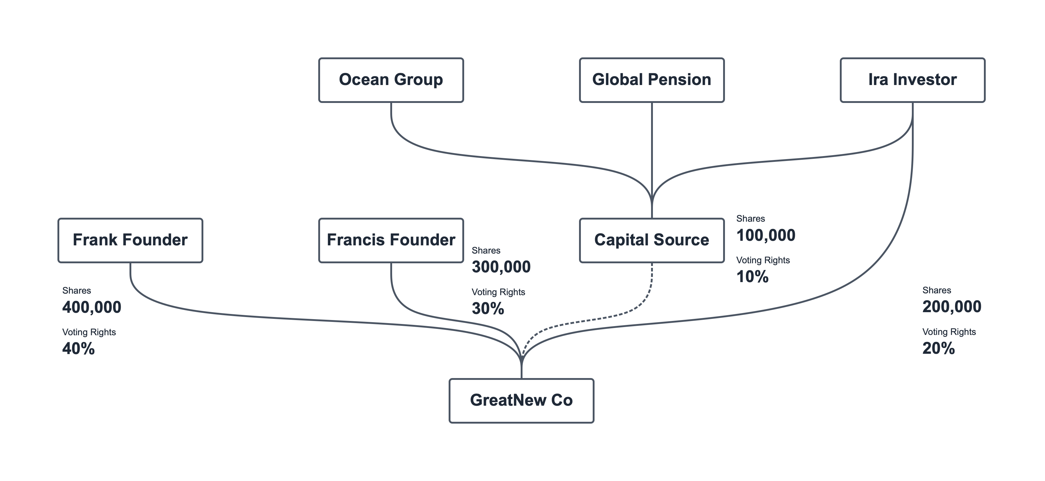 Ownership information for links