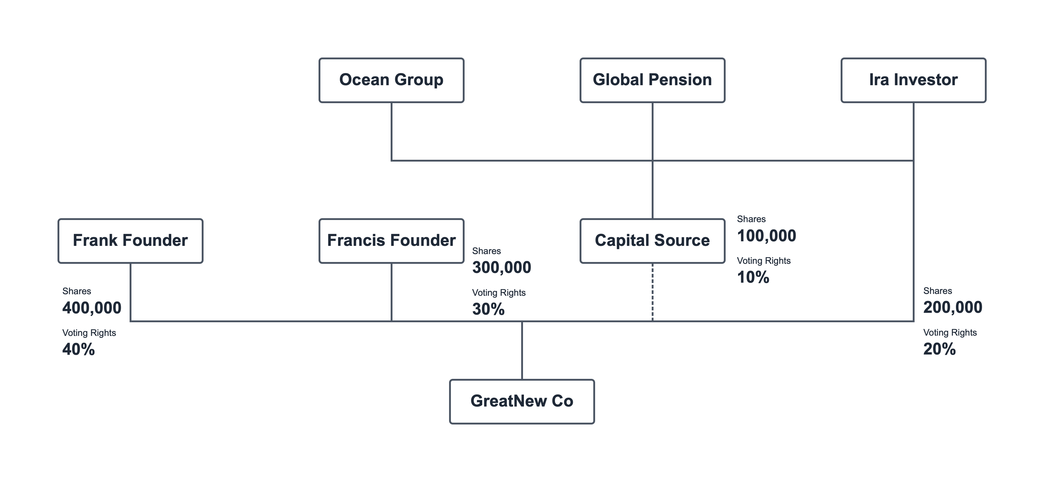 Hierarchy chart with ownership data