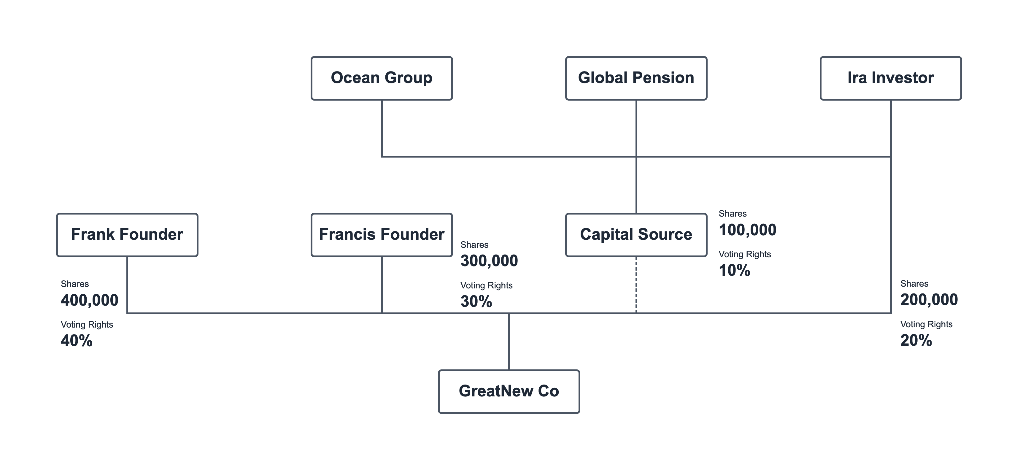 Company hierarchy chart