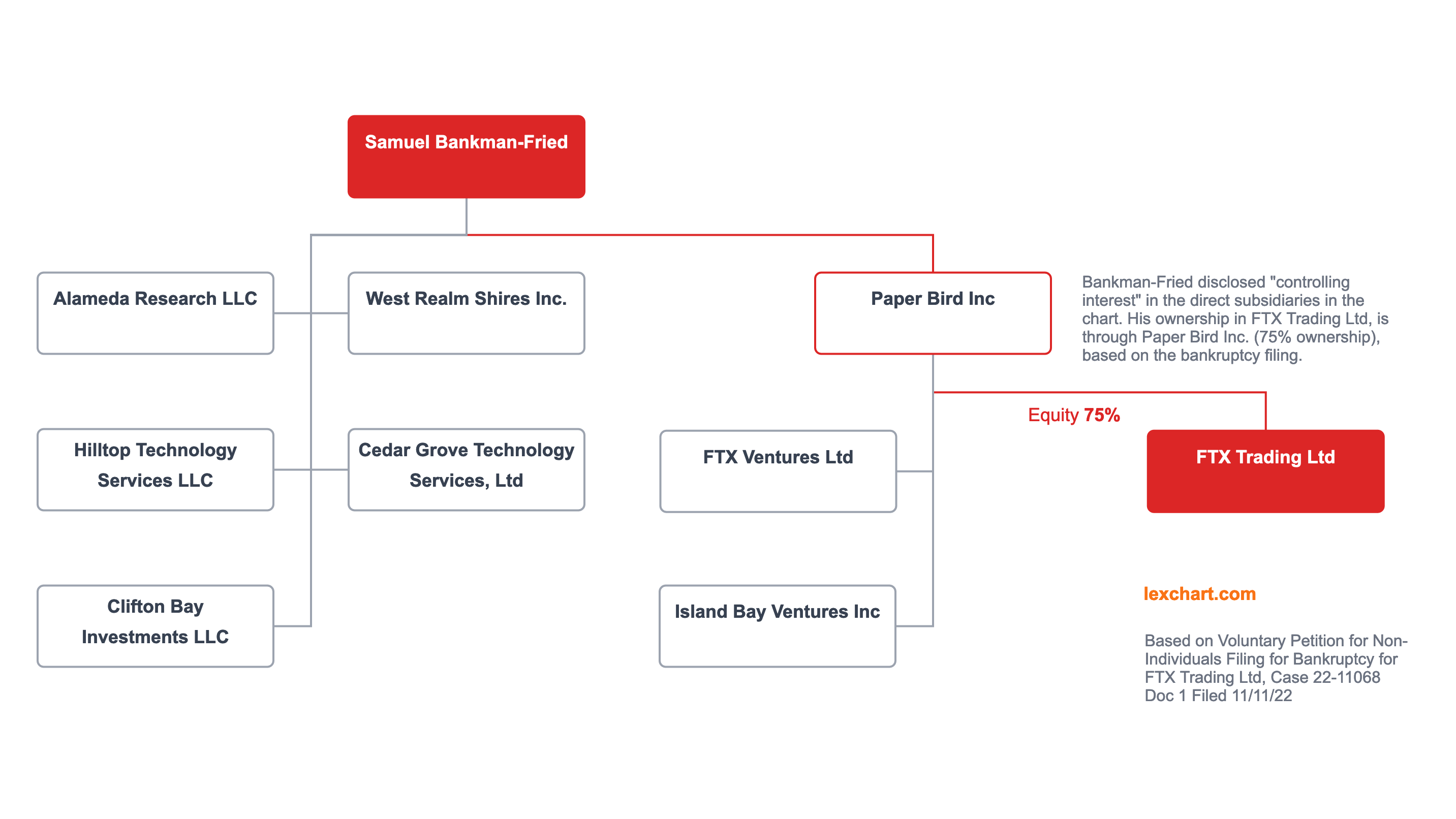 Sam Bankman-Fried direct holdings, including FTX Trading Ltd.