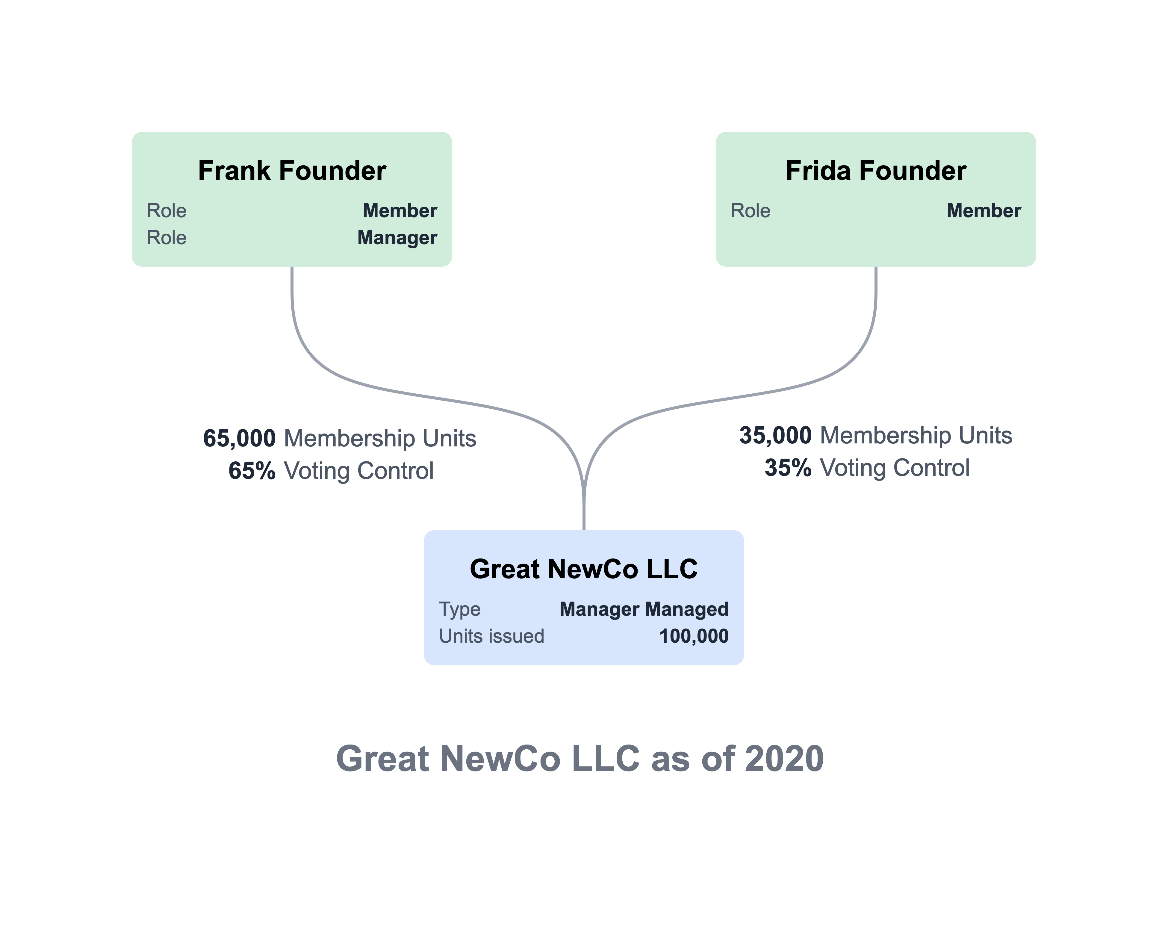 Simple LLC ownership structure chart