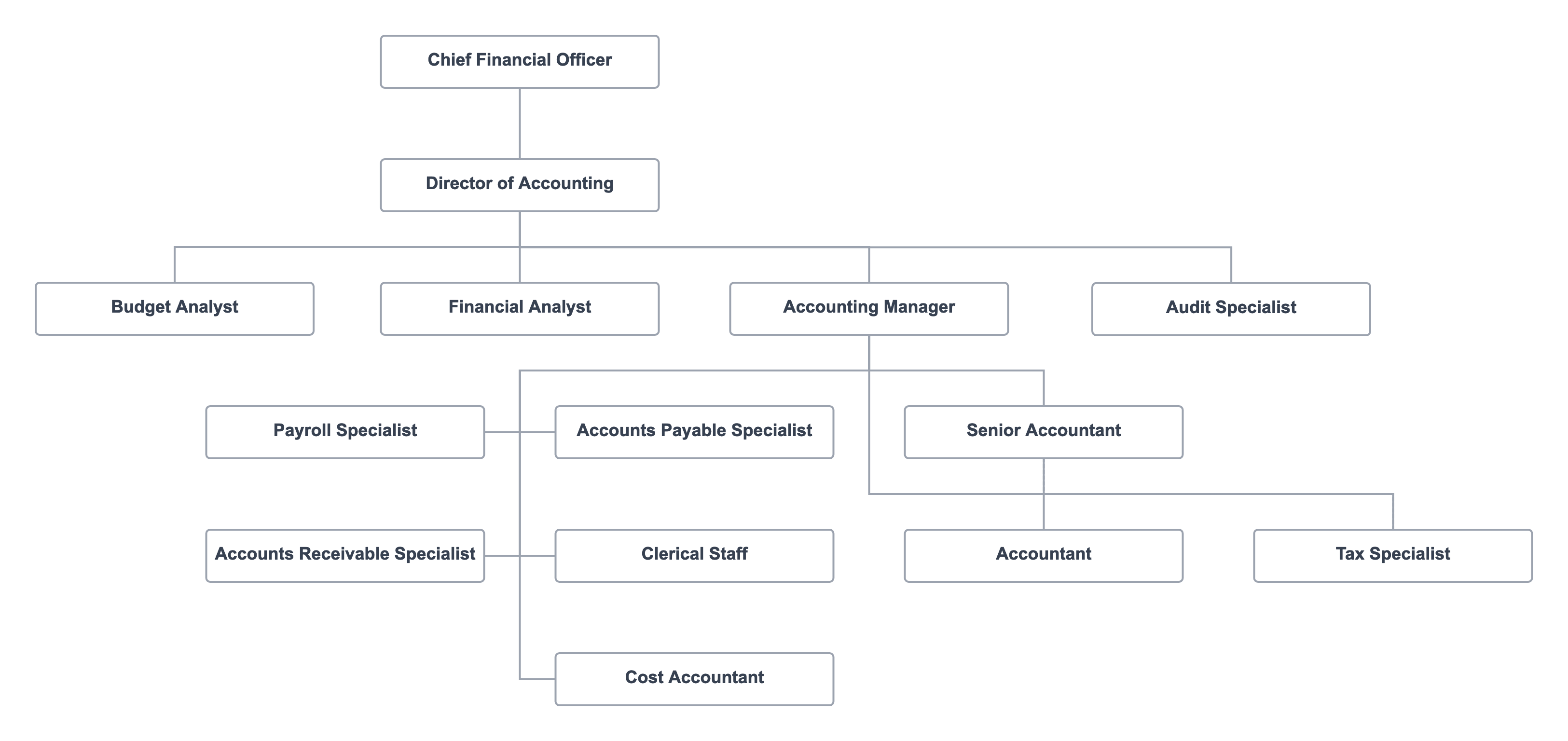 Accounting department organization chart
