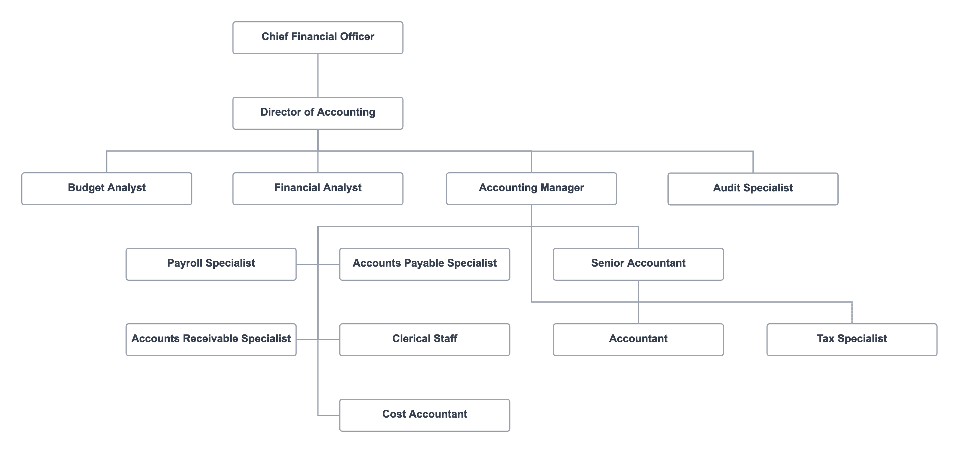 Chart Of Accounts Structure   Accounting Department Org Chart 