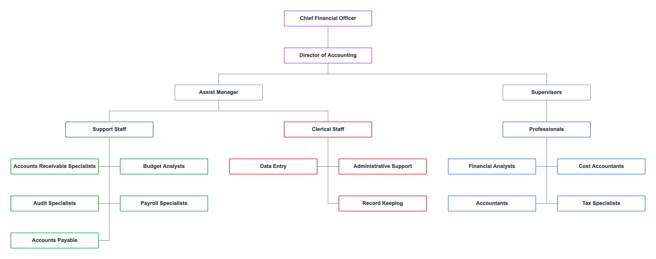 Accounting department structure