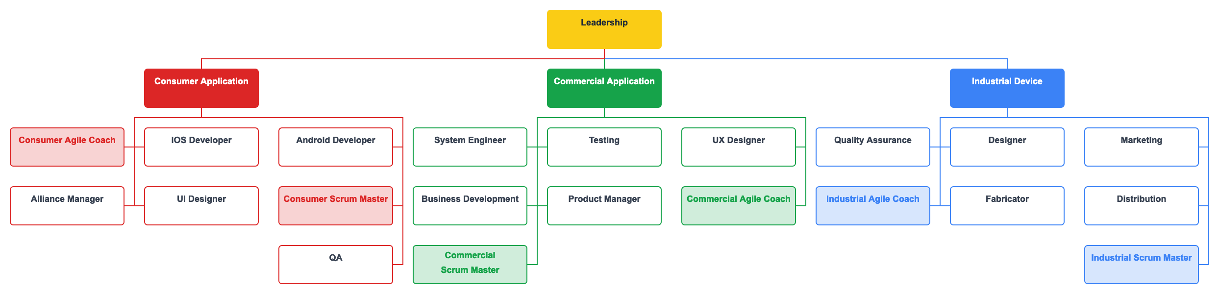 scaled agile org chart Agile development org chart