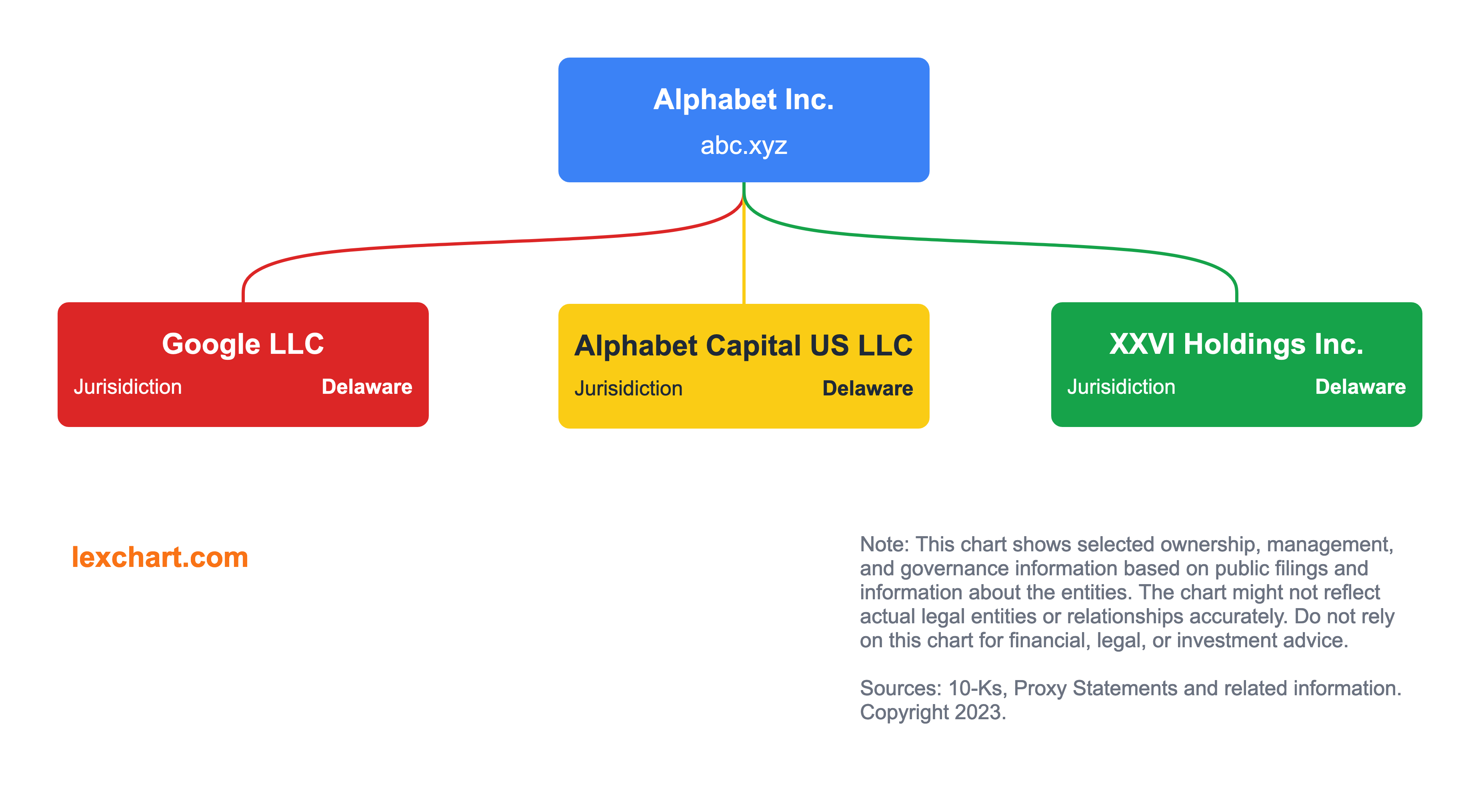 Alphabet Subsidiaries for 2022