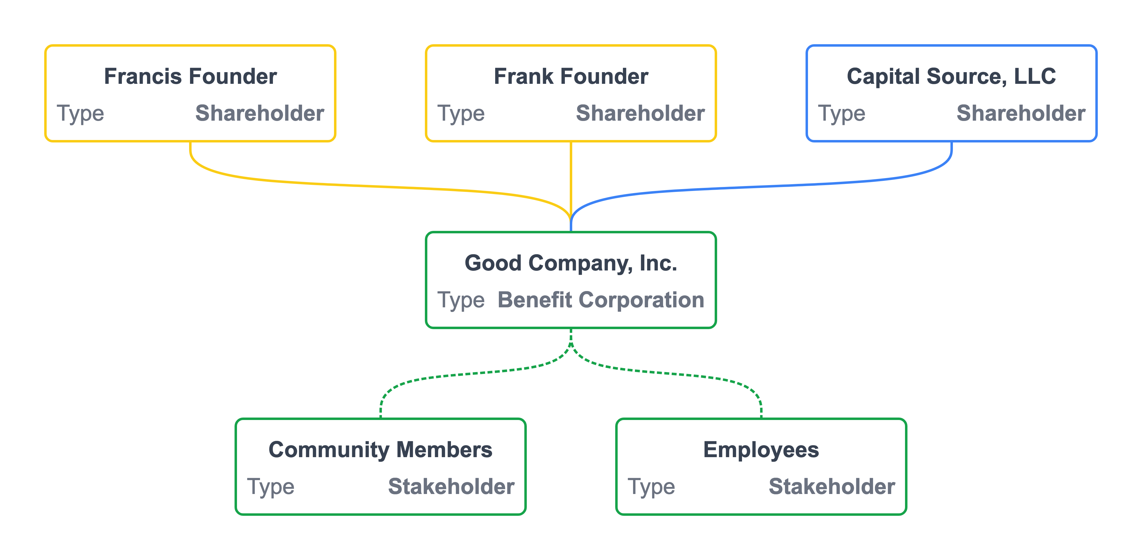 B Corp company structure chart