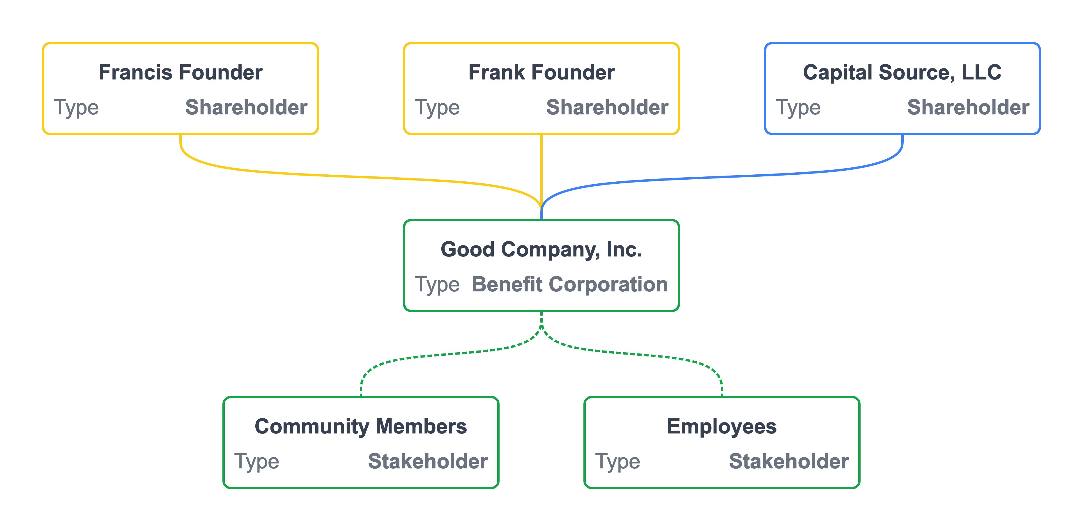 Corporation Business Structure