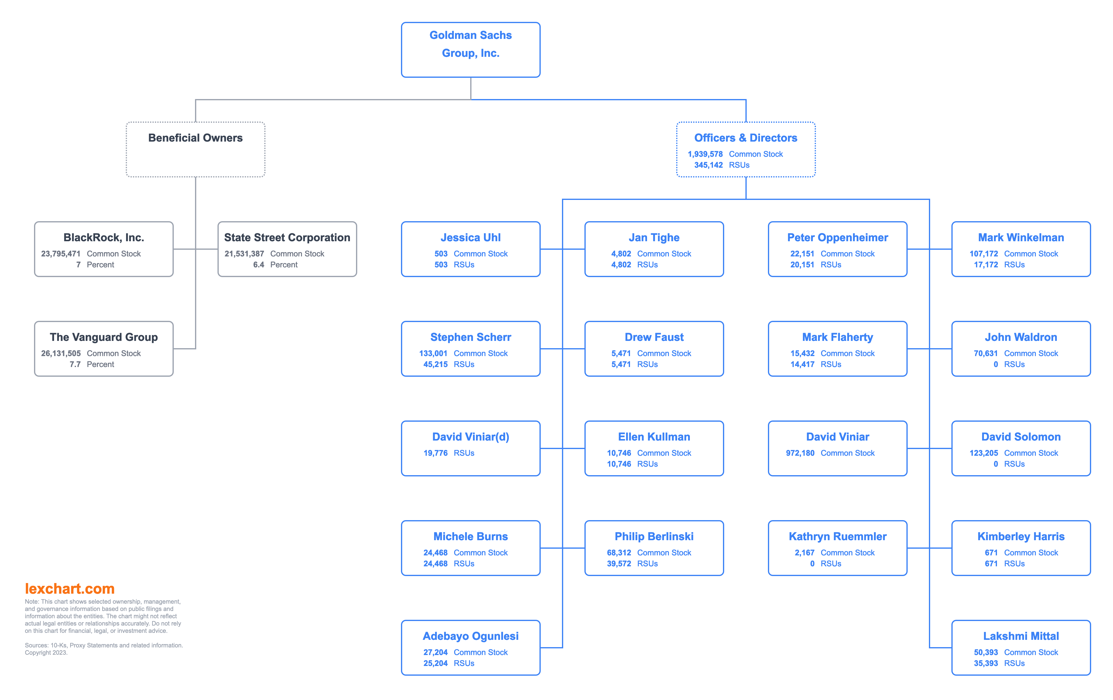 Goldman Sachs ownership structure chart with beneficial owners, officers, and directors