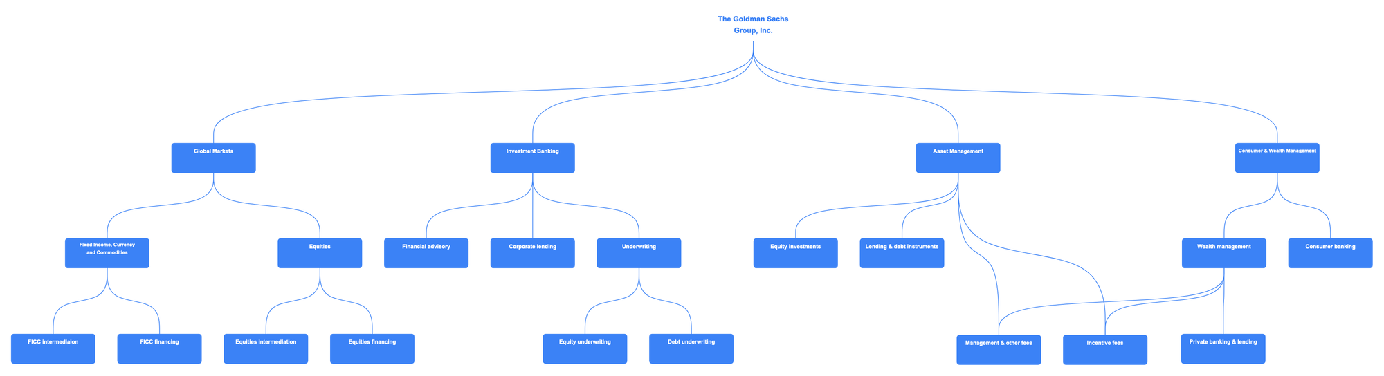 Goldman Sachs [NYSE: GS] Business Segments [2022]