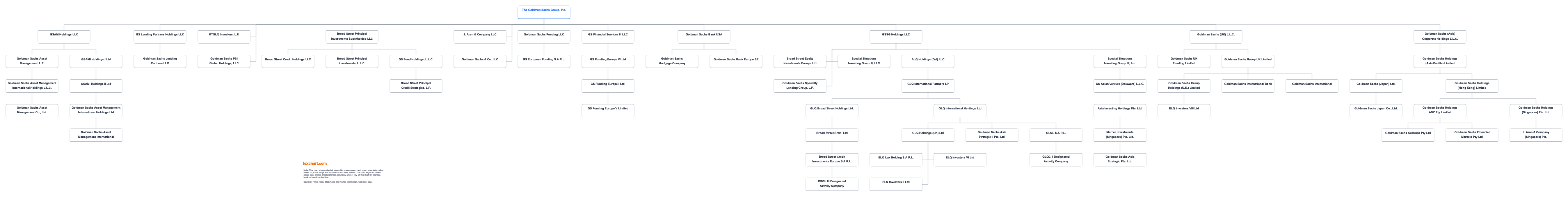 Goldman Sachs reported subsidiaries