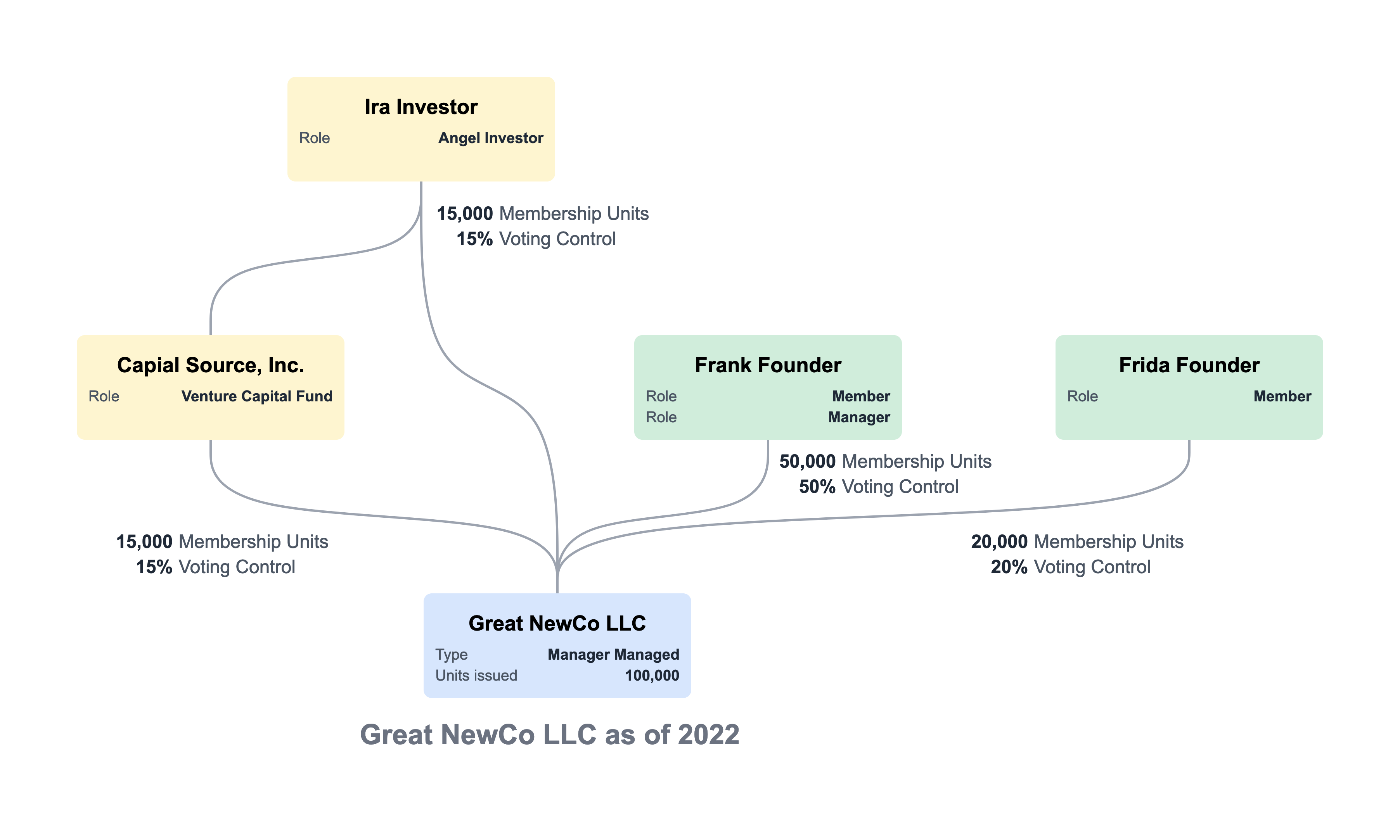 Company structure changes as of 2022