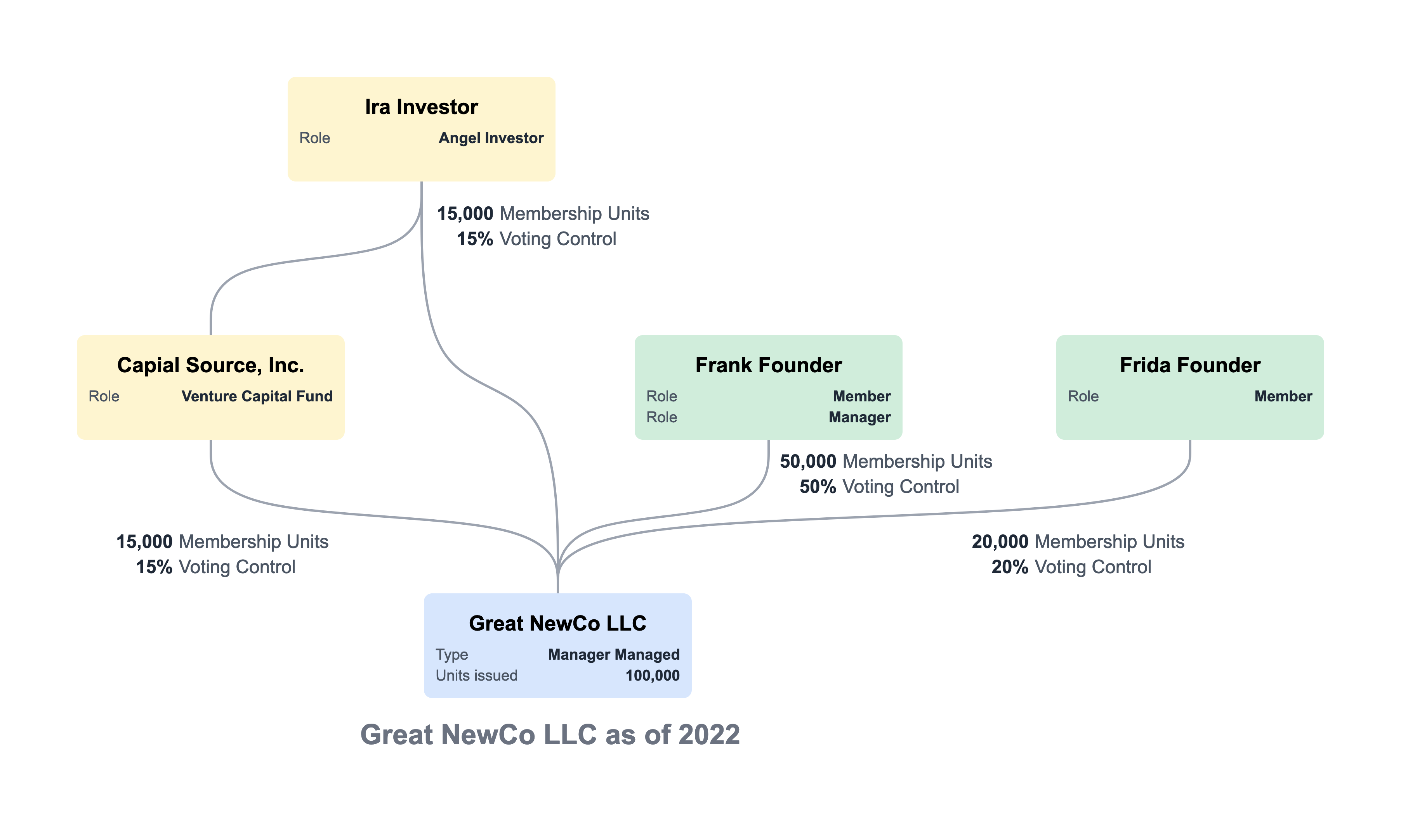 The Power of Company Structure Charts: How to Keep Track of Annual Ownership Changes