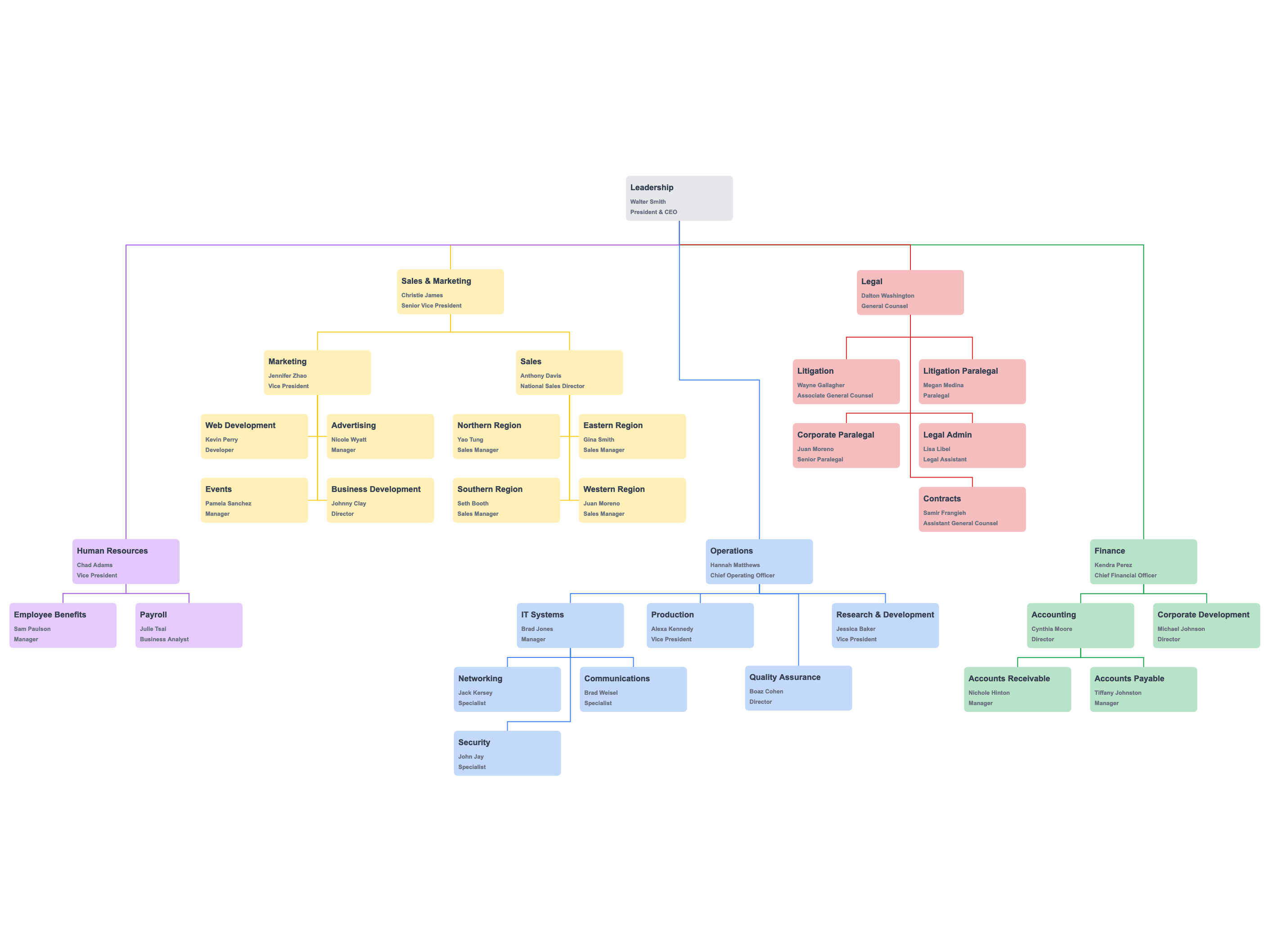 Organogram showing departments