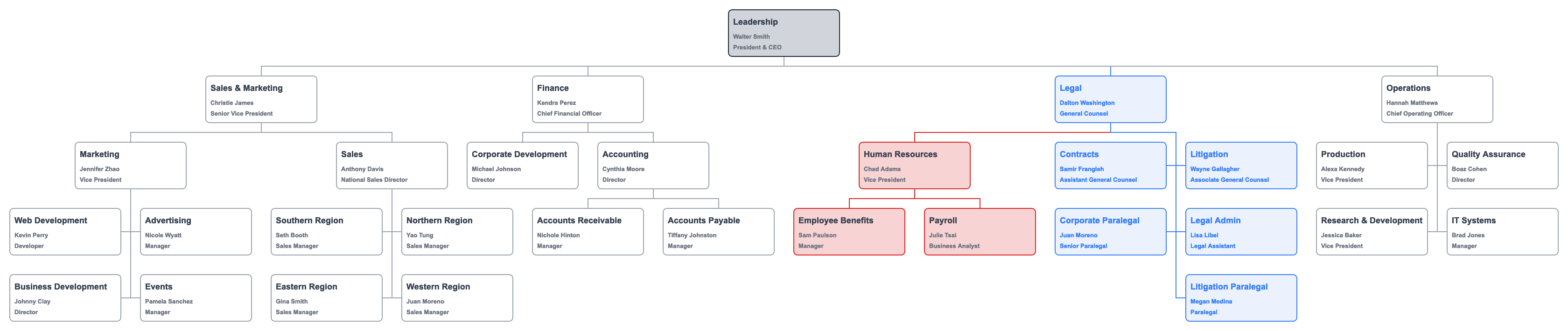 Organogram organized by department