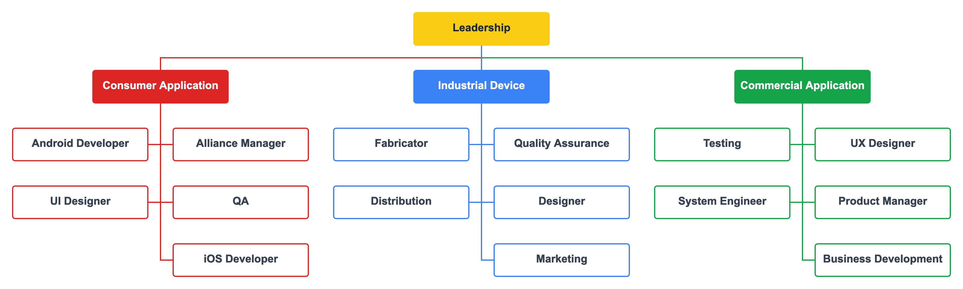 Agile company structure