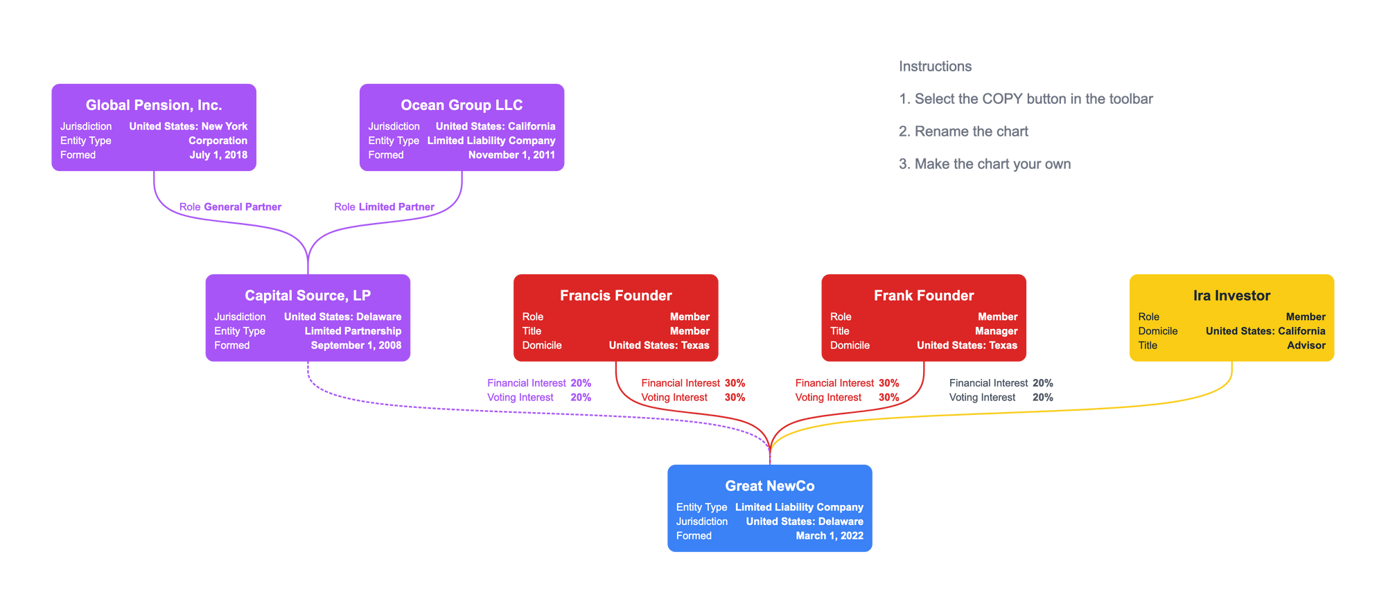 Company organogram for an LLC