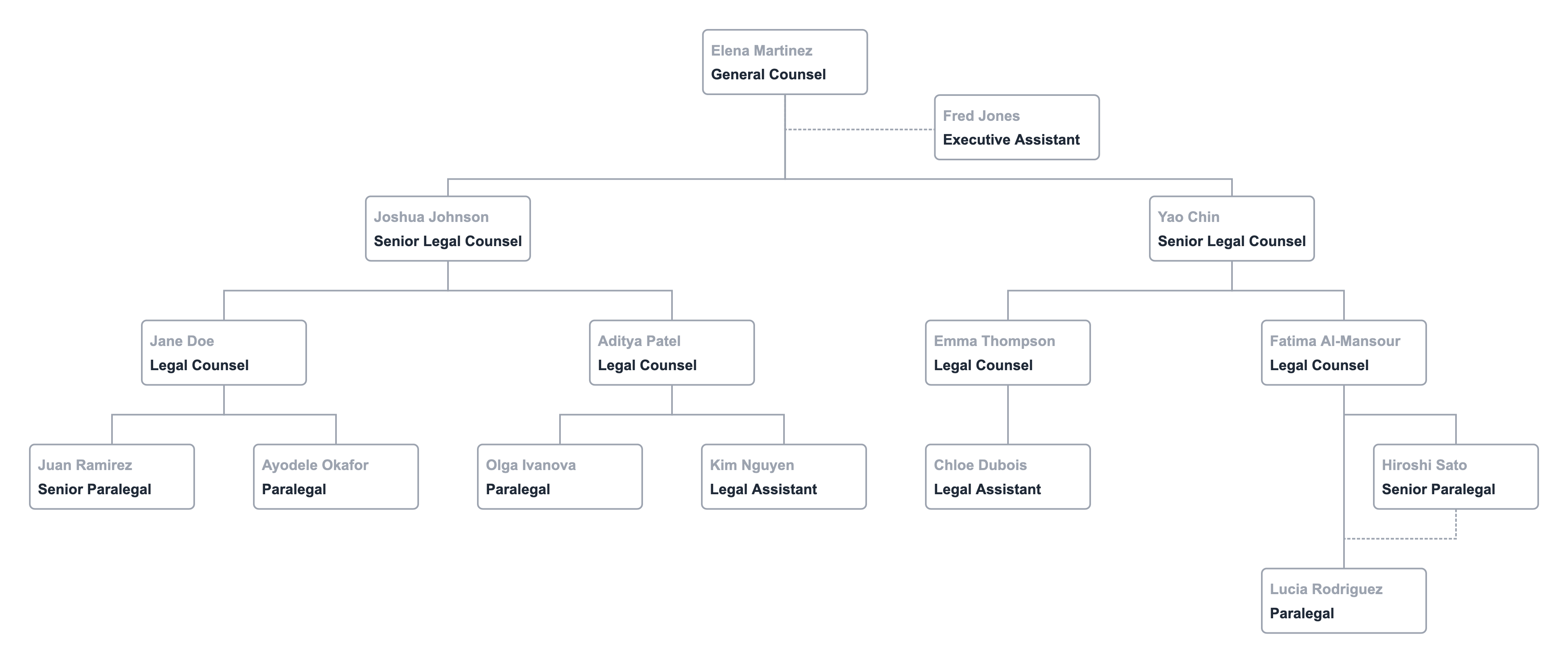 Legal department organization chart template