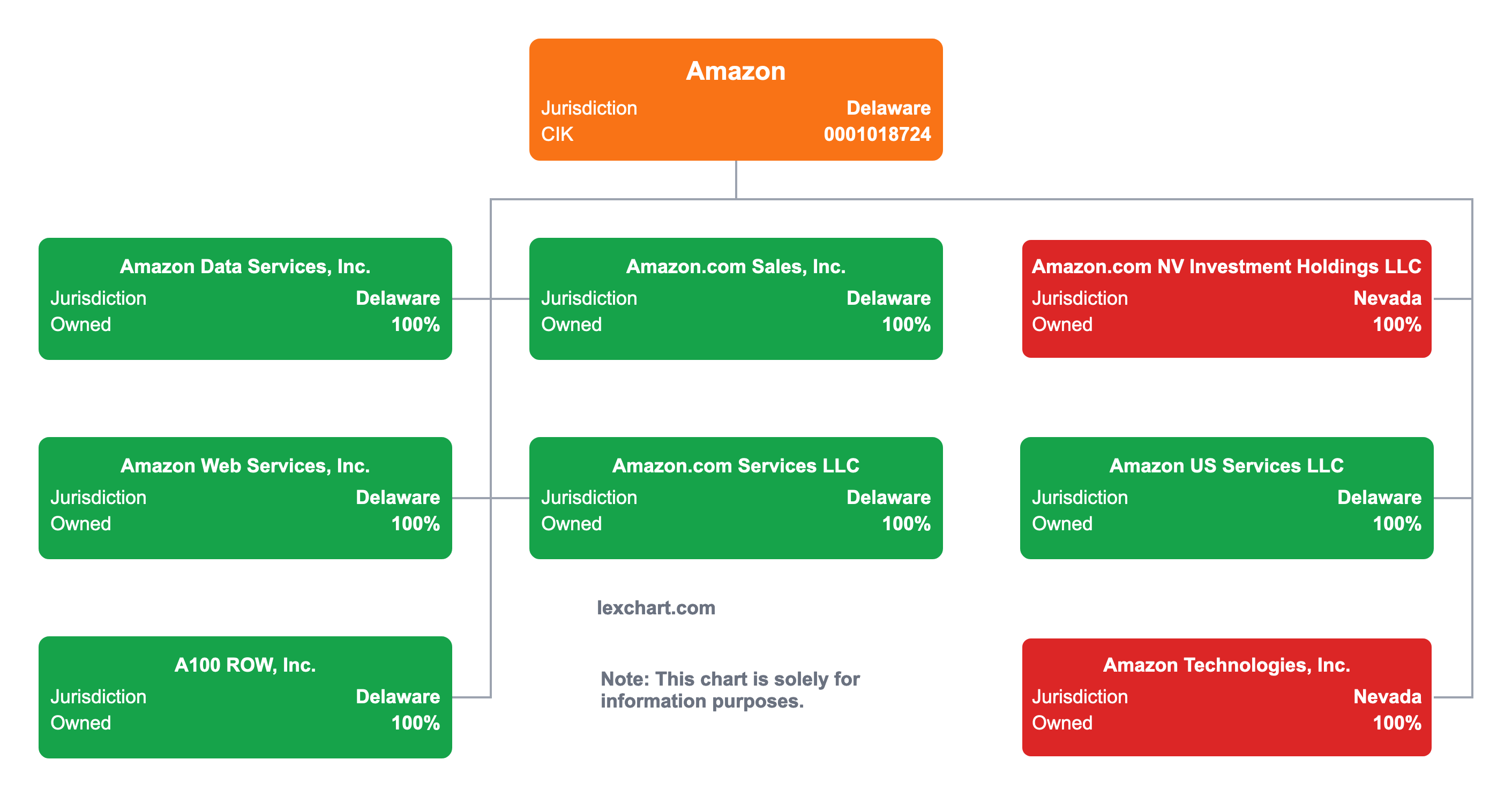 Amazon Subsidiaries – 2023
