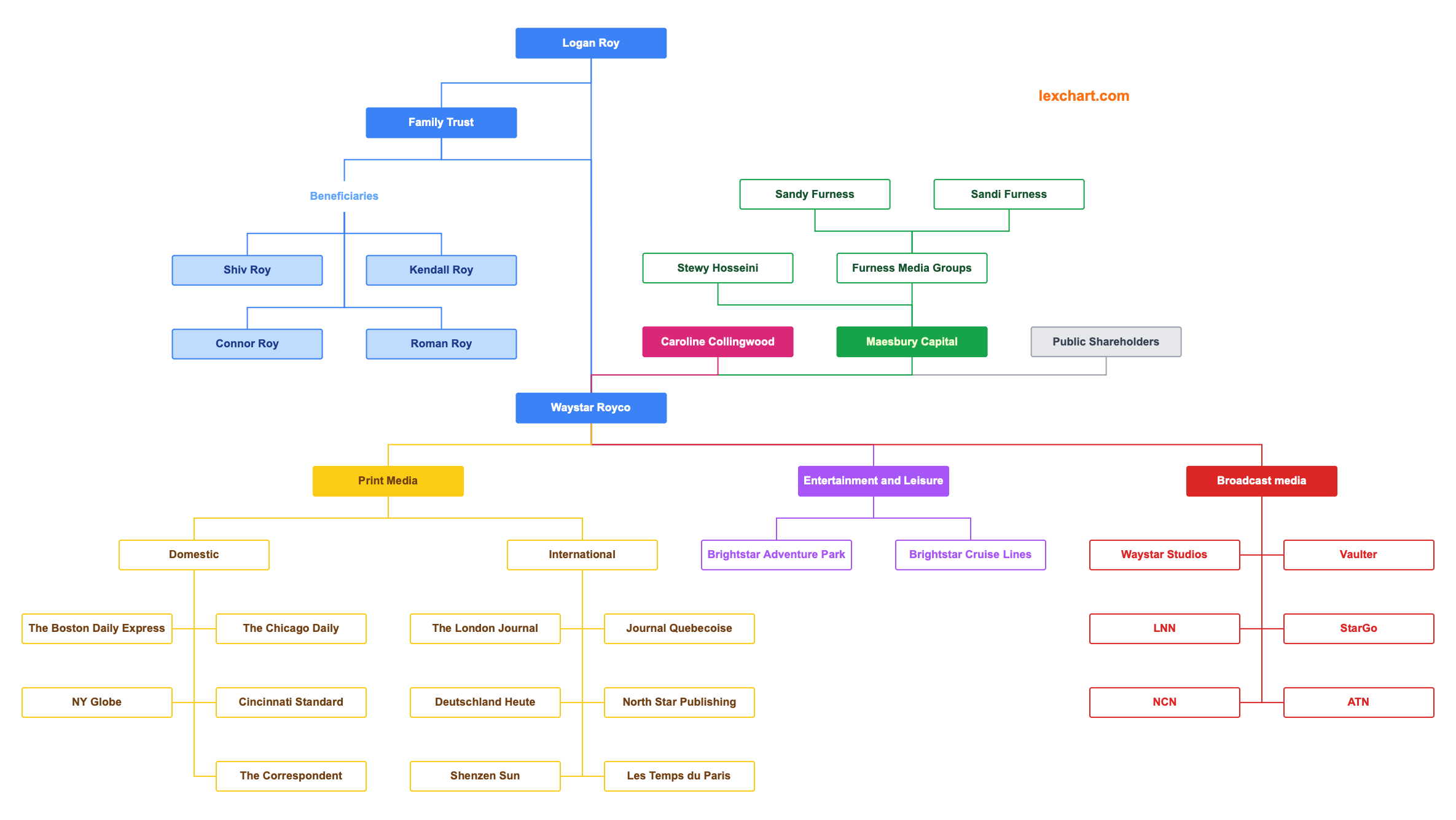 Navigate the Complex Ownership Structure of Waystar Royco in HBO's