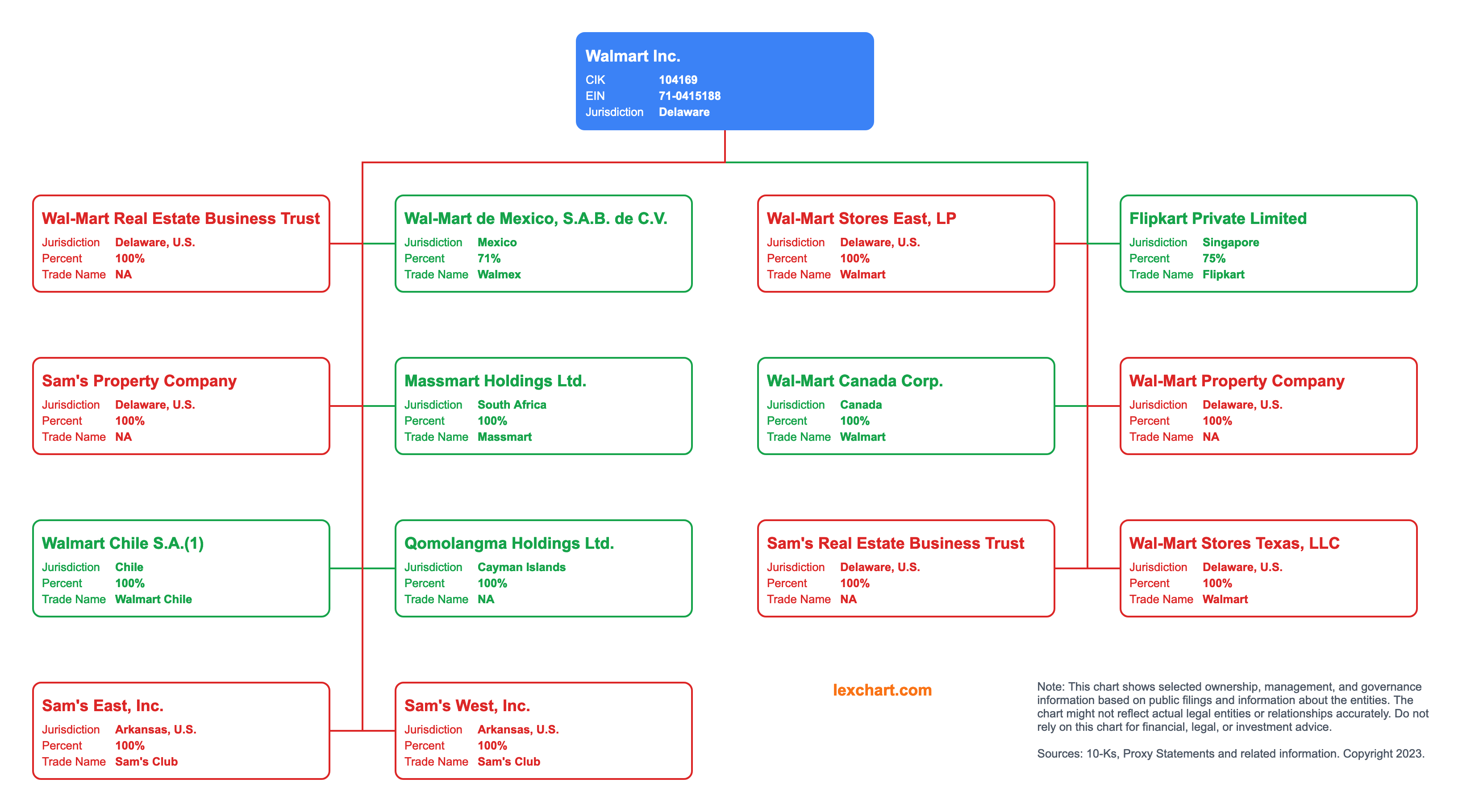 Walmart Subsidiaries [2023]