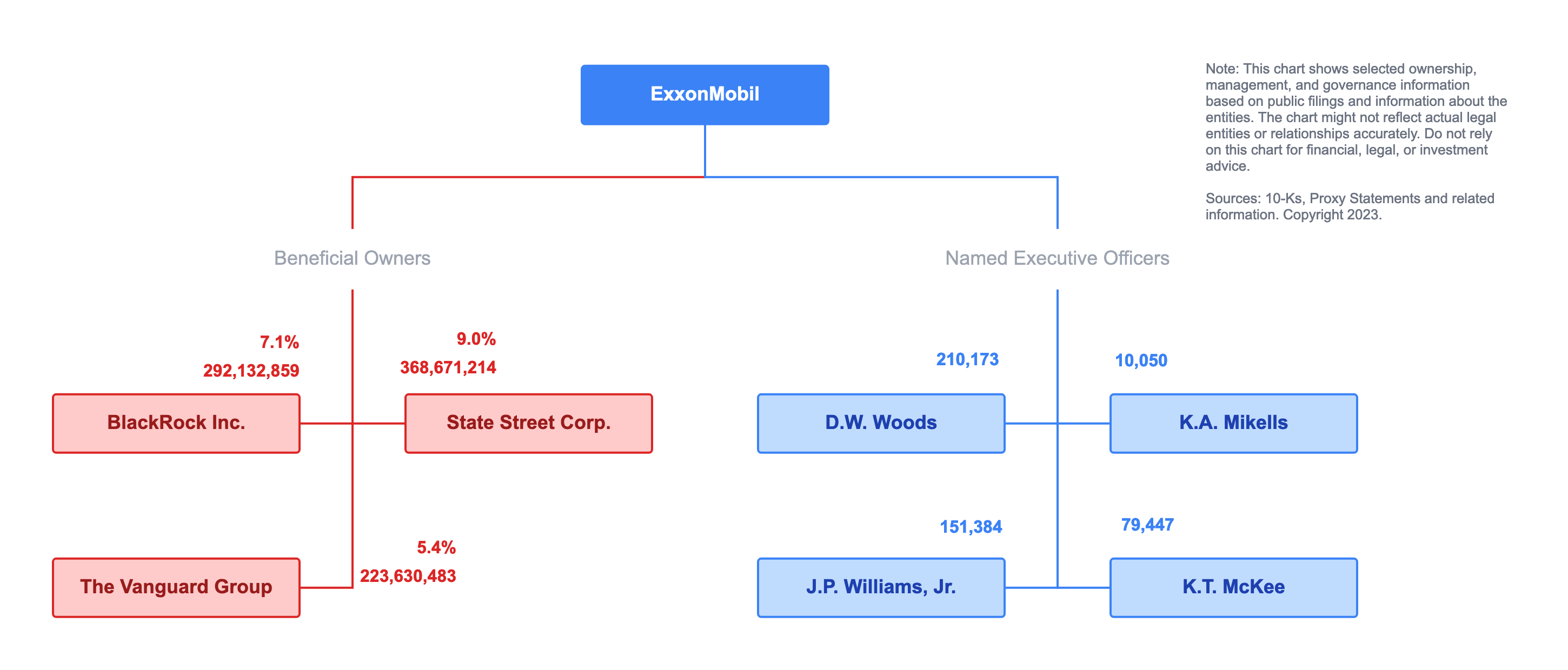 ExxonMobil organization chart showing beneficial owners and named executive officers in 2023