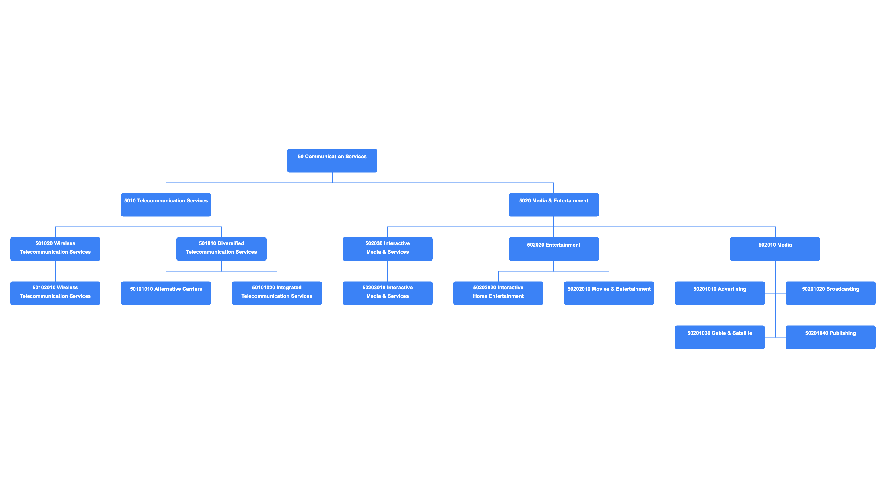 Hierarchy chart for the Global Industry Classification Standard (GICS) - Communication Services sector