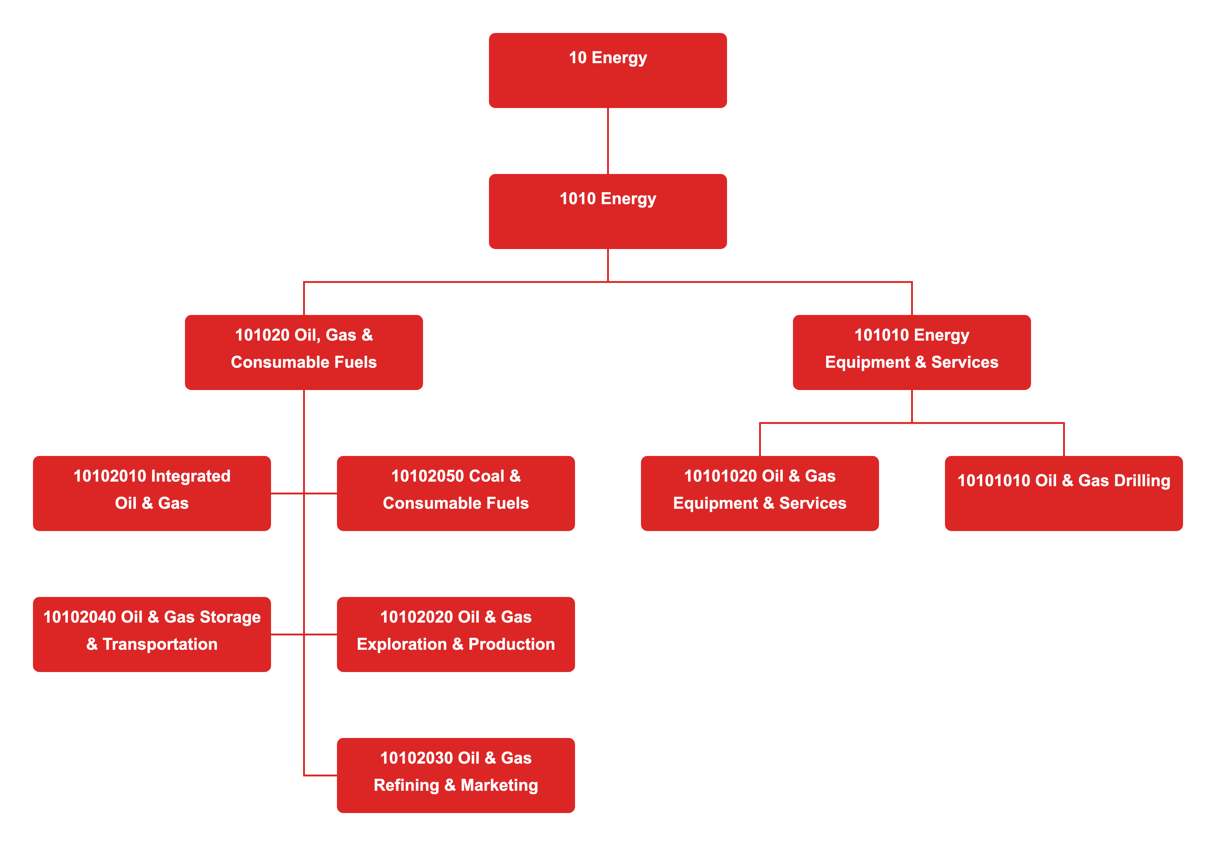 Hierarchy chart of the Energy Sector in the Global Industry Classification Standard (GICS).