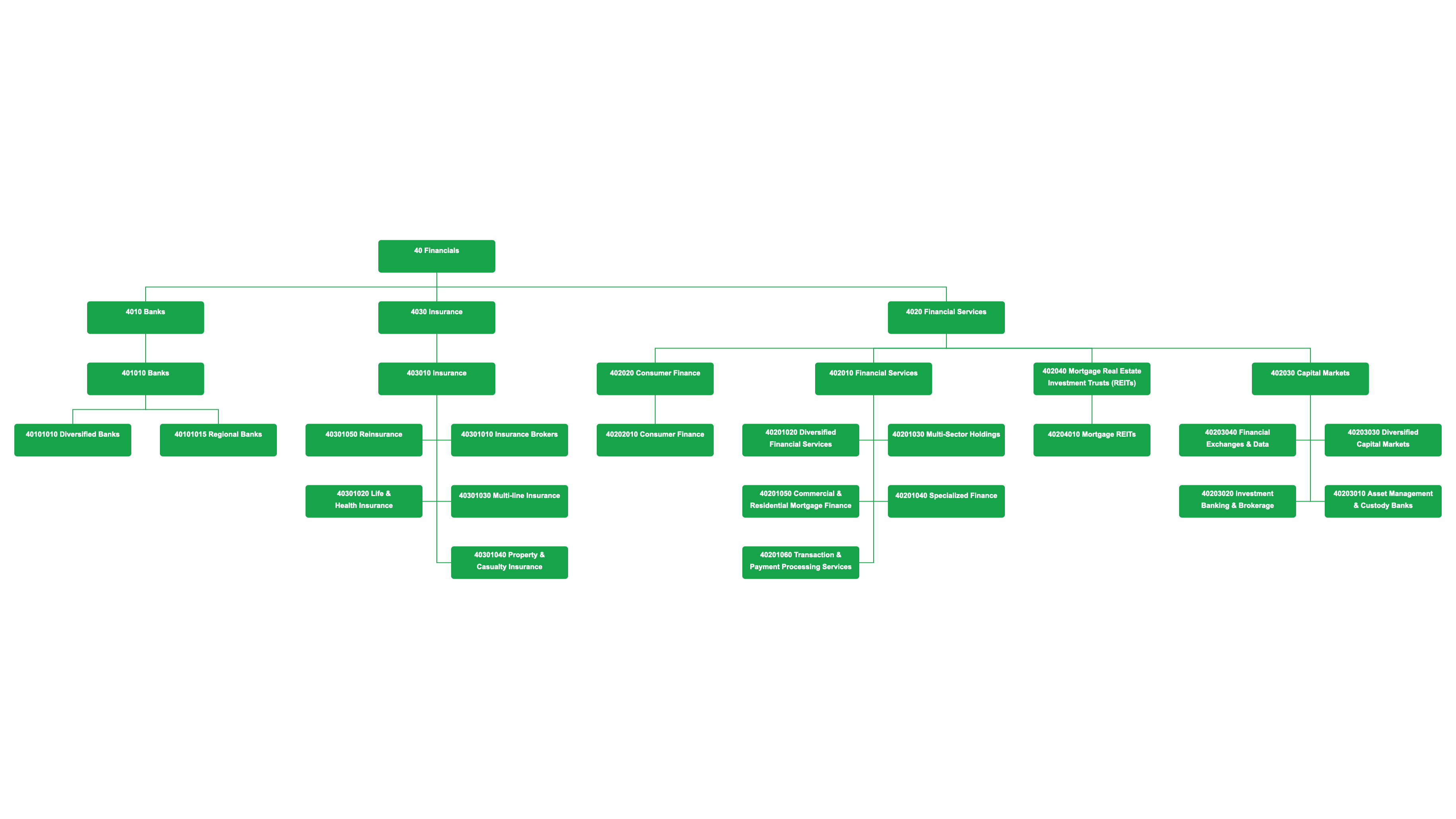 Hierarchy chart of Global Industry Classification Standard (GICS) - Financials sector