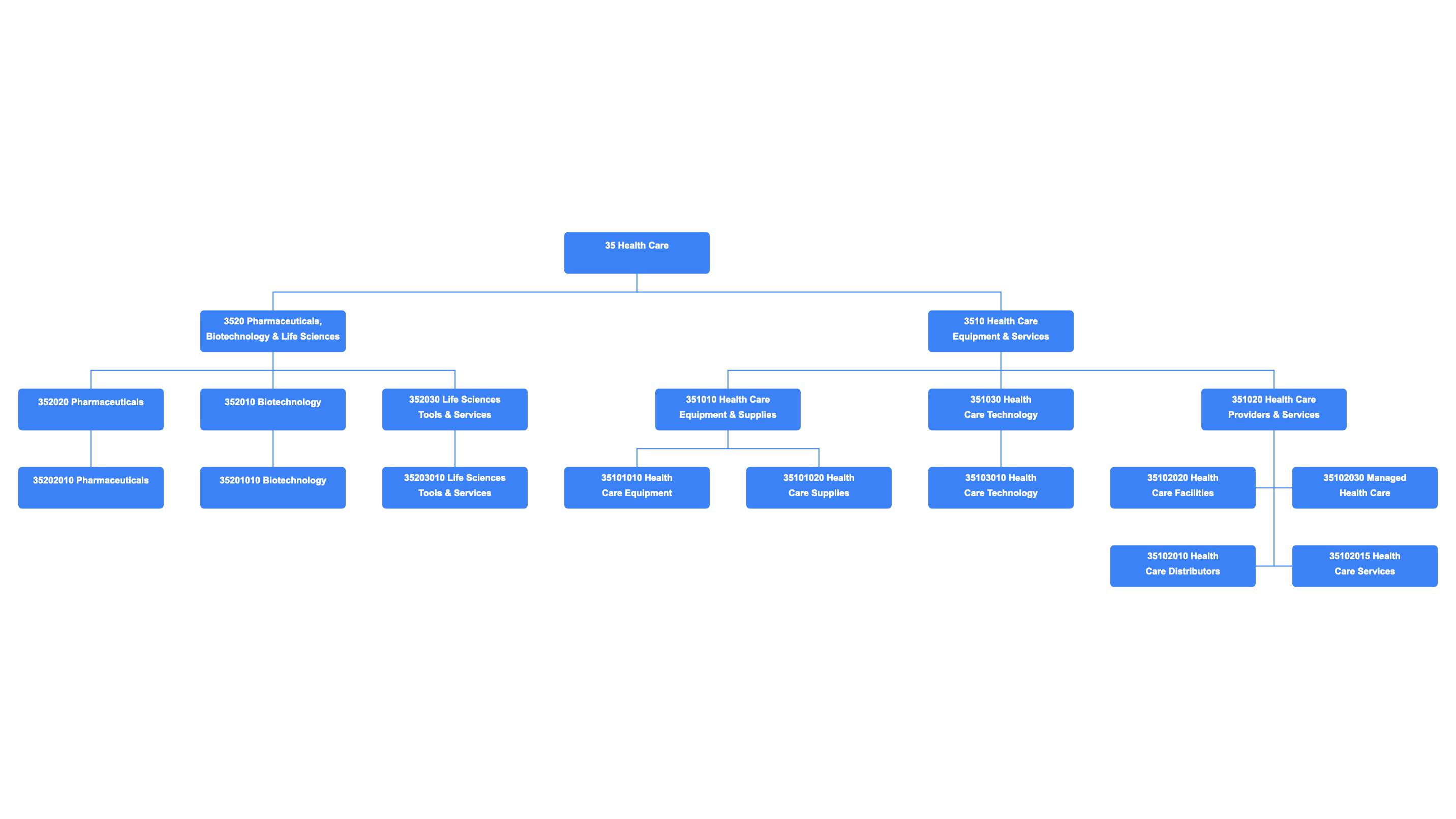 Hierarchy chart for the Global Industry Classification Standard (GICS) - Health Care sector