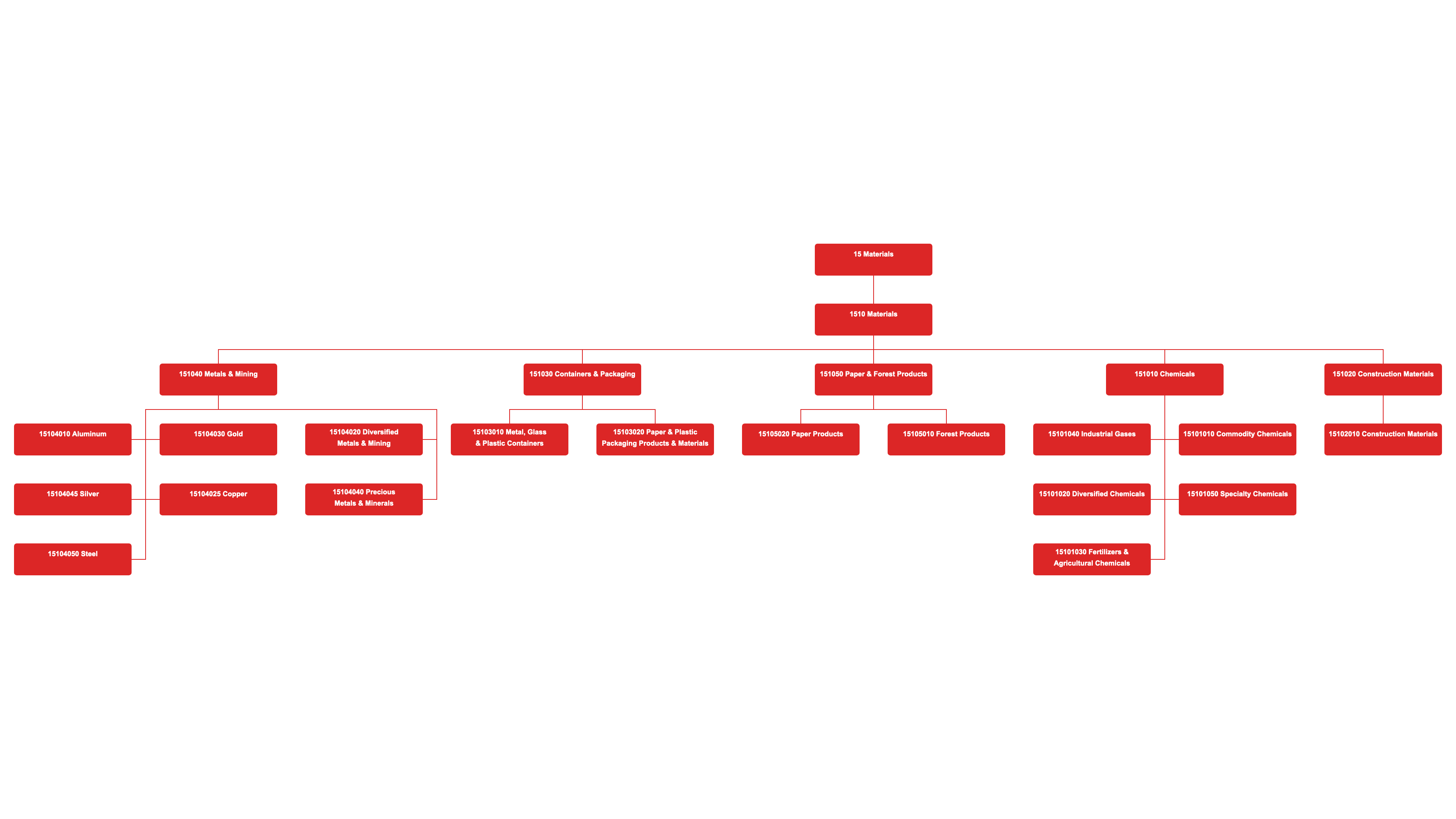 Global Industry Classification Standard (GICS) Materials industry hierarchy chart