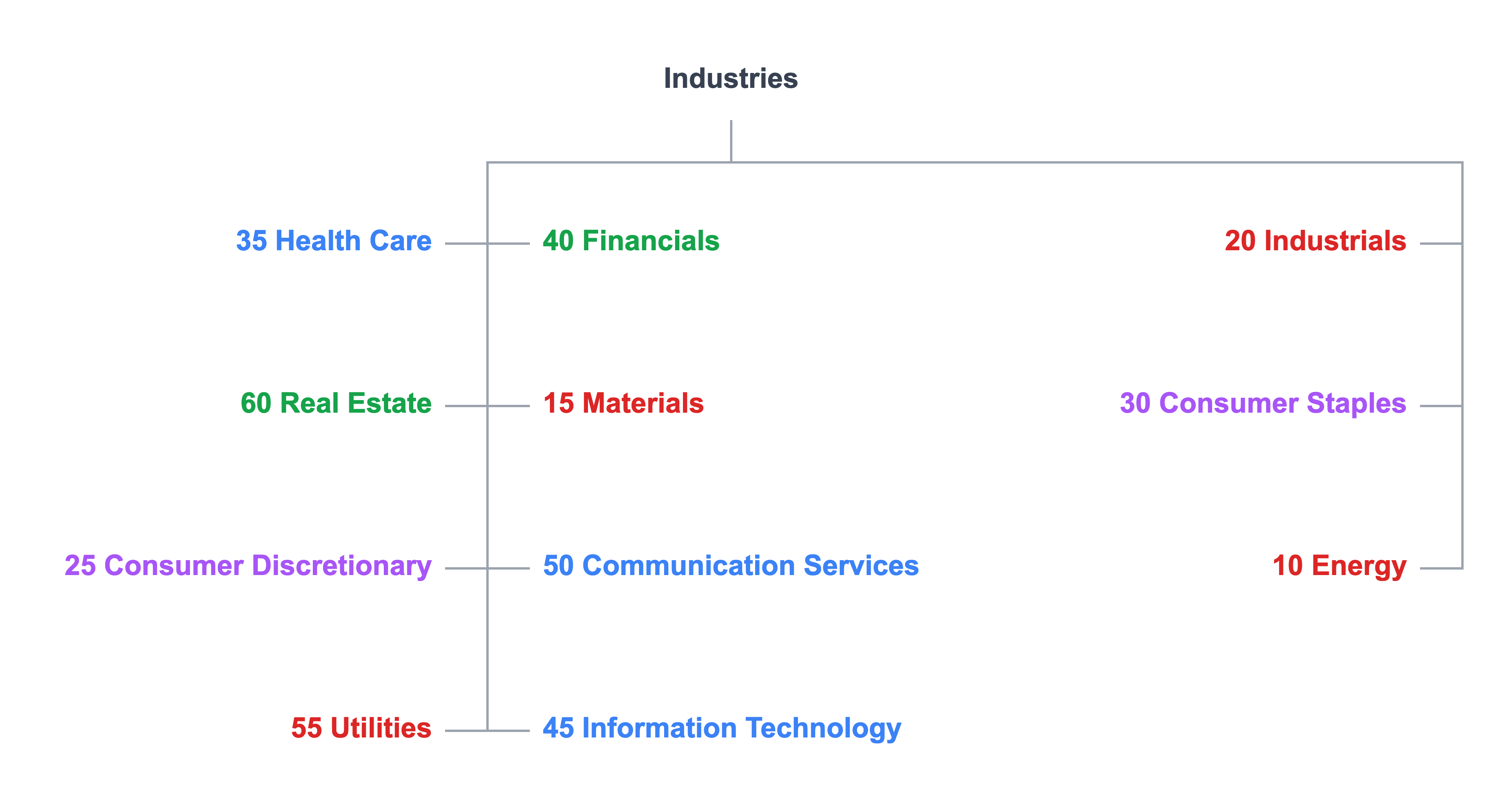 Global Industry Classification Standard (GICS)