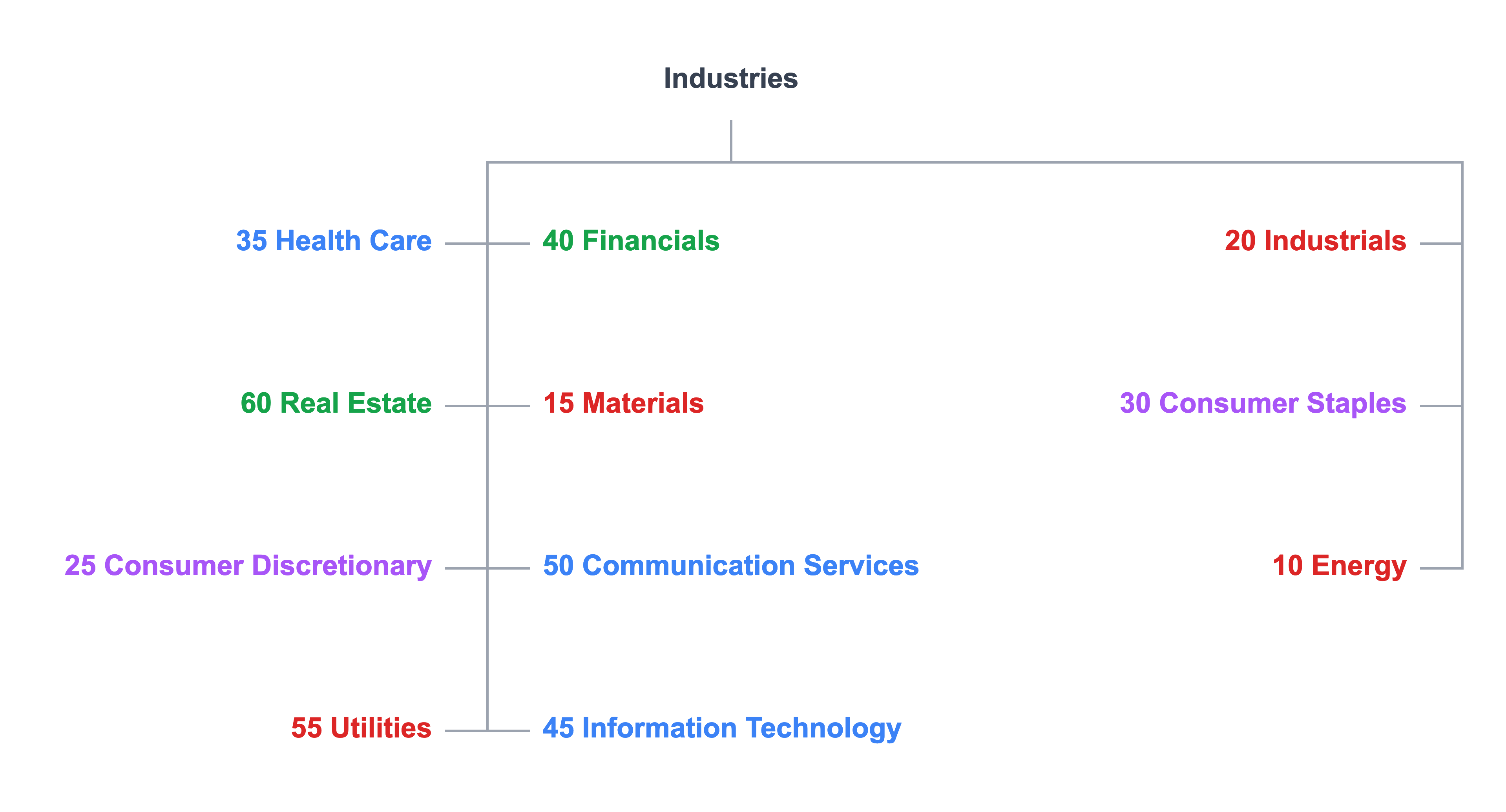 Hierarchy chart of major industries in Global Industry Classification Standard (GICS).