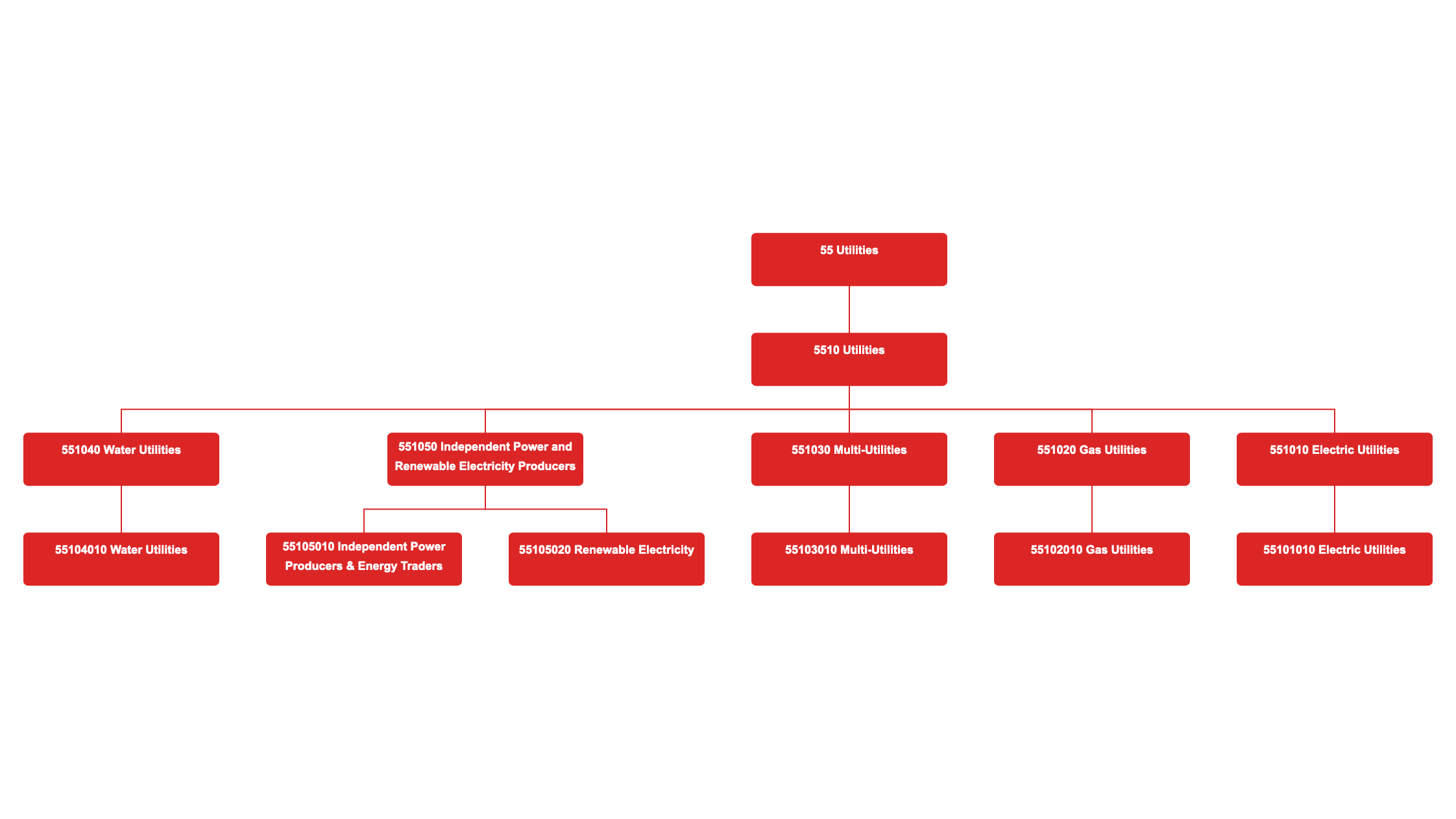 Hierarchy chart of the Global Industry Classification Standard (GICS) - Utilities sector